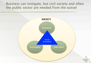 Business can instigate, but civil society and often
the public sector are needed from the outset
15
Public SectorCivil Society
SOCIETY
Businesses
Social
Innovation
 