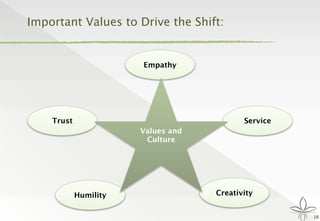 Important Values to Drive the Shift:
16
Empathy
Service
CreativityHumility
Trust
Values and
Culture
 
