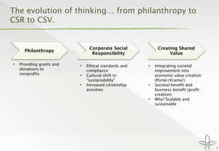 The evolution of thinking… from philanthropy to
CSR to CSV.
7
Philanthropy
• Providing grants and
donations to
nonproﬁts
Corporate Social
Responsibility
• Ethical standards and
compliance
• Cultural shift to
“sustainability”
• Increased citizenship
activities
Creating Shared
Value
• Integrating societal
improvement into
economic value creation
(Porter/Kramer)
• Societal beneﬁt and
business beneﬁt (proﬁt
creation)
• Why? Scalable and
sustainable
 