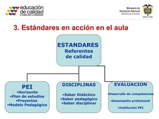 3. Estándares en acción en el aula
ESTANDARES
Referentes
de calidad
PEI
•Horizonte
•Plan de estudios
•Proyectos
•Modelo Pedagógico
DISCIPLINAS
•Saber Didáctico
•Saber pedagógico
•Saber disciplinar
EVALUACION
•Desarrollo de competencias
•Desempeño profesional
•Institución PEI
 