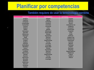 Planificar por competencias
-
CONCEPTUAL PROCEDIMENTAL ACTITUDINAL
Analizar
Clasificar
Comparar
Comprender
Comprobar
Conocer
Deducir
Definir
Demostrar
Describir
Diferenciar
Distinguir
Elegir
Enumerar
Evaluar
Explicar
Expresar
Generalizar
Identificar
Inducir
Interpretar
Localizar
Memorizar
Planear
Razonar
Reconocer
Recordar
Resolver
Relacionar
Resumir
Sintetizar
Señalar
Adaptar
Aplicar
Comentar
Construir
Controlar
Conversar
Crear
Debatir
Diferenciar
Desarrollar
Diseñar
Dramatizar
Efectuar
Expresar
Experimentar
Formar
Formular
Investigar
Desarrollar
Diseñar
Dramatizar
Efectuar
Expresar
Experimentar
Formar
Formular
Investigar
Aceptar
Admirar
Apreciar
Asumir
Autoestimar-se
Colaborar
Compartir
Contemplar
Cooperar
Crear
Cuidar
Disfrutar
Integrar (se)
Interesar (se)
Interiorizar
Inventar
Mostrar
Participar
Preferir
Rechazar
Respetar
Responsabilizar
Solidarizar
Tolerar
Tender a
Valorar
También requiere de usar la terminología correcta
 