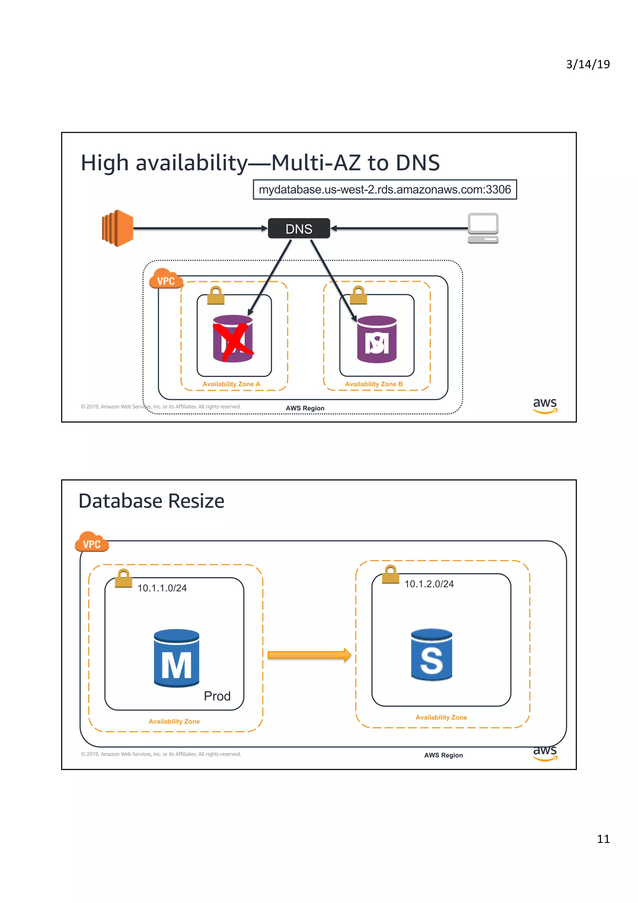 3/14/19
11
© 2019, Amazon Web Services, Inc. or its Affiliates. All rights reserved.
High availability—Multi-AZ to DNS
Availability Zone A
AWS Region
Availability Zone B
M S
DNS
mydatabase.us-west-2.rds.amazonaws.com:3306
M
© 2019, Amazon Web Services, Inc. or its Affiliates. All rights reserved.
Database Resize
Availability Zone
AWS Region
10.1.2.0/24
Availability Zone
10.1.1.0/24
Prod
 