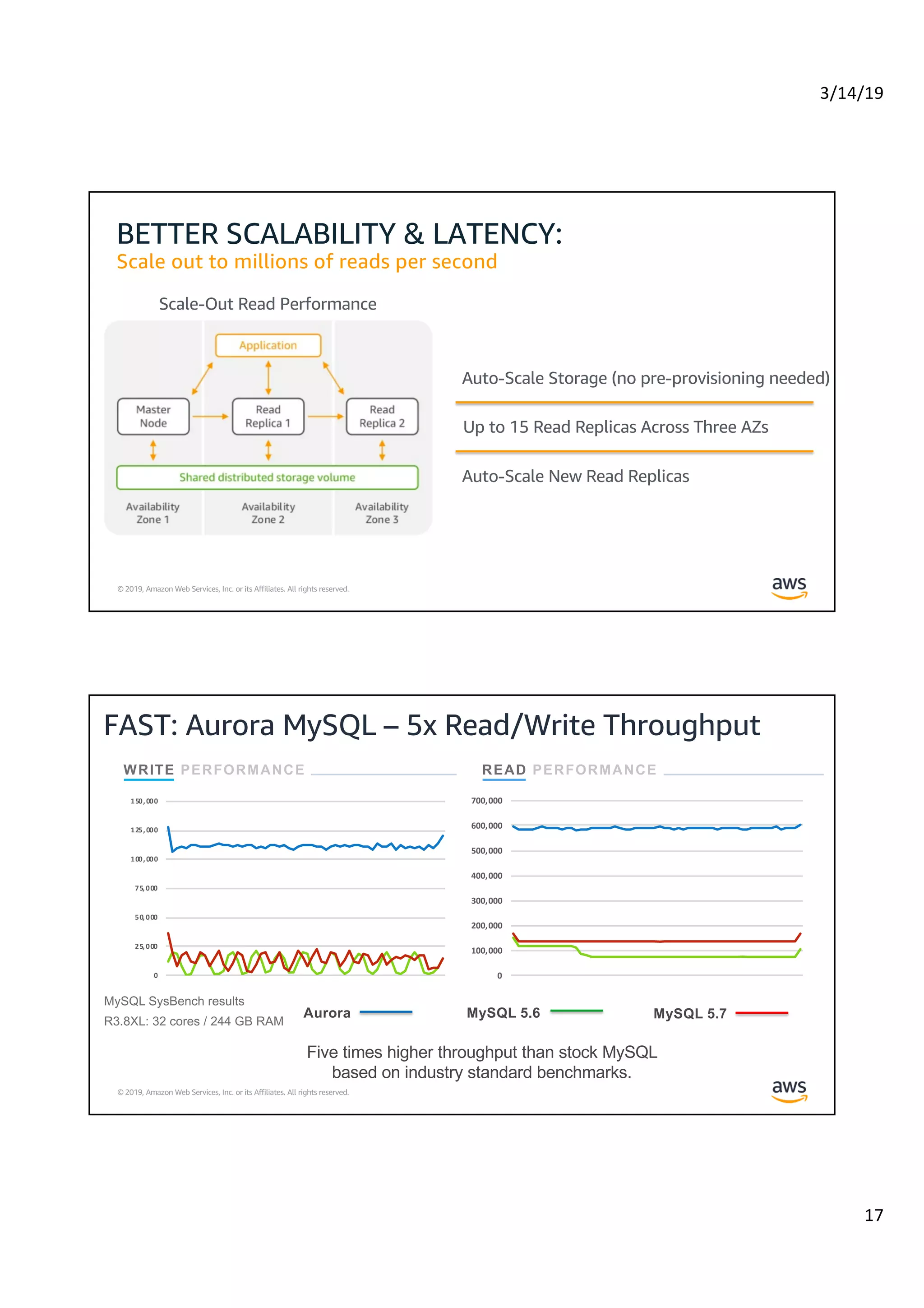 3/14/19
17
© 2019, Amazon Web Services, Inc. or its Affiliates. All rights reserved.
BETTER SCALABILITY & LATENCY:
Scale out to millions of reads per second
Scale-Out Read Performance
Up to 15 Read Replicas Across Three AZs
Auto-Scale New Read Replicas
Auto-Scale Storage (no pre-provisioning needed)
© 2019, Amazon Web Services, Inc. or its Affiliates. All rights reserved.
FAST: Aurora MySQL – 5x Read/Write Throughput
WRITE PERFORMANCE READ PERFORMANCE
MySQL SysBench results
R3.8XL: 32 cores / 244 GB RAM
Five times higher throughput than stock MySQL
based on industry standard benchmarks.
0
25,000
50,000
75,000
100,000
125,000
150,000
0
100,000
200,000
300,000
400,000
500,000
600,000
700,000
Aurora MySQL 5.6 MySQL 5.7
 