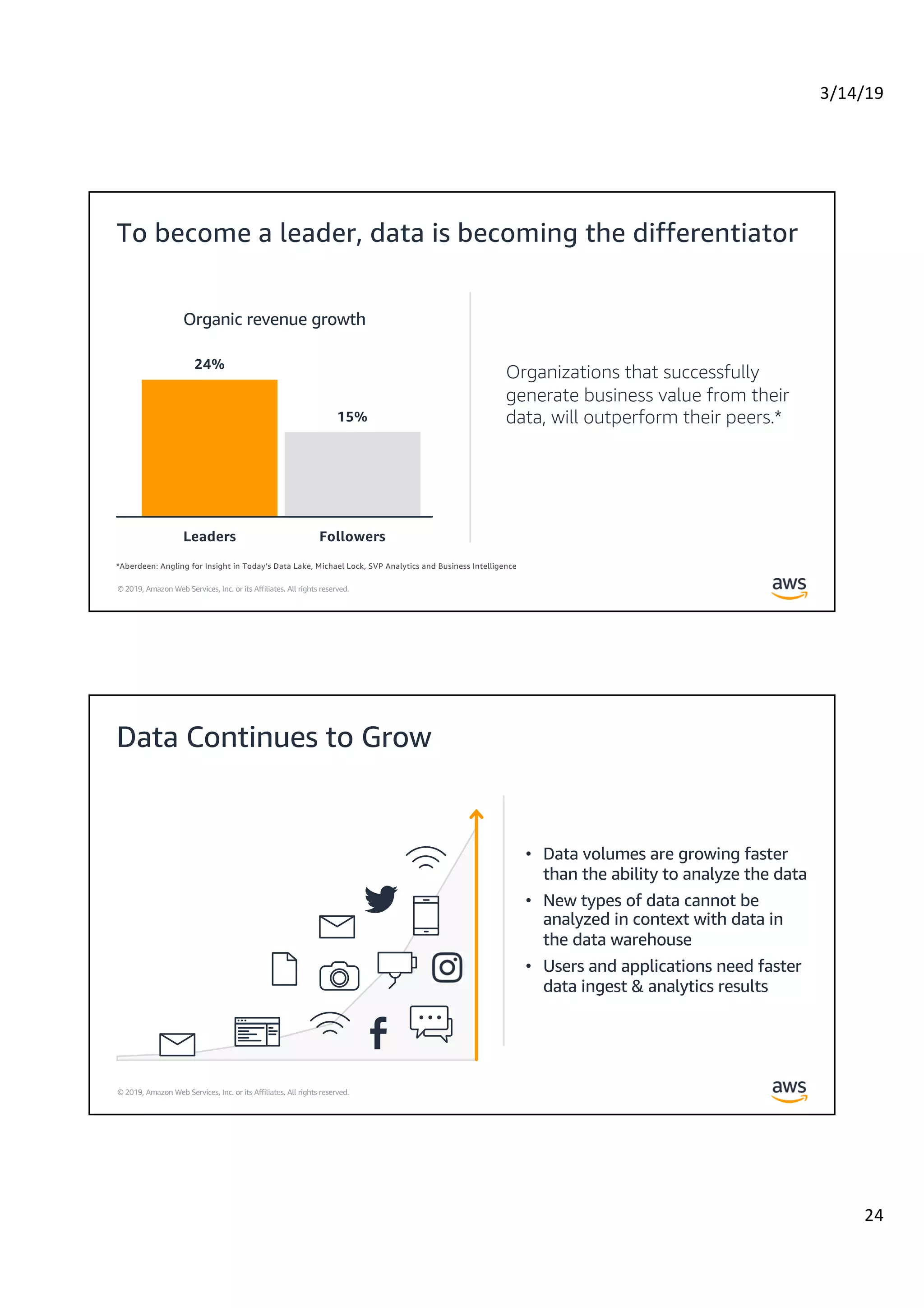 3/14/19
24
© 2019, Amazon Web Services, Inc. or its Affiliates. All rights reserved.
Organizations that successfully
generate business value from their
data, will outperform their peers.*
24%
15%
Leaders Followers
Organic revenue growth
*Aberdeen: Angling for Insight in Today’s Data Lake, Michael Lock, SVP Analytics and Business Intelligence
To become a leader, data is becoming the differentiator
© 2019, Amazon Web Services, Inc. or its Affiliates. All rights reserved.
Data Continues to Grow
• Data volumes are growing faster
than the ability to analyze the data
• New types of data cannot be
analyzed in context with data in
the data warehouse
• Users and applications need faster
data ingest & analytics results
 