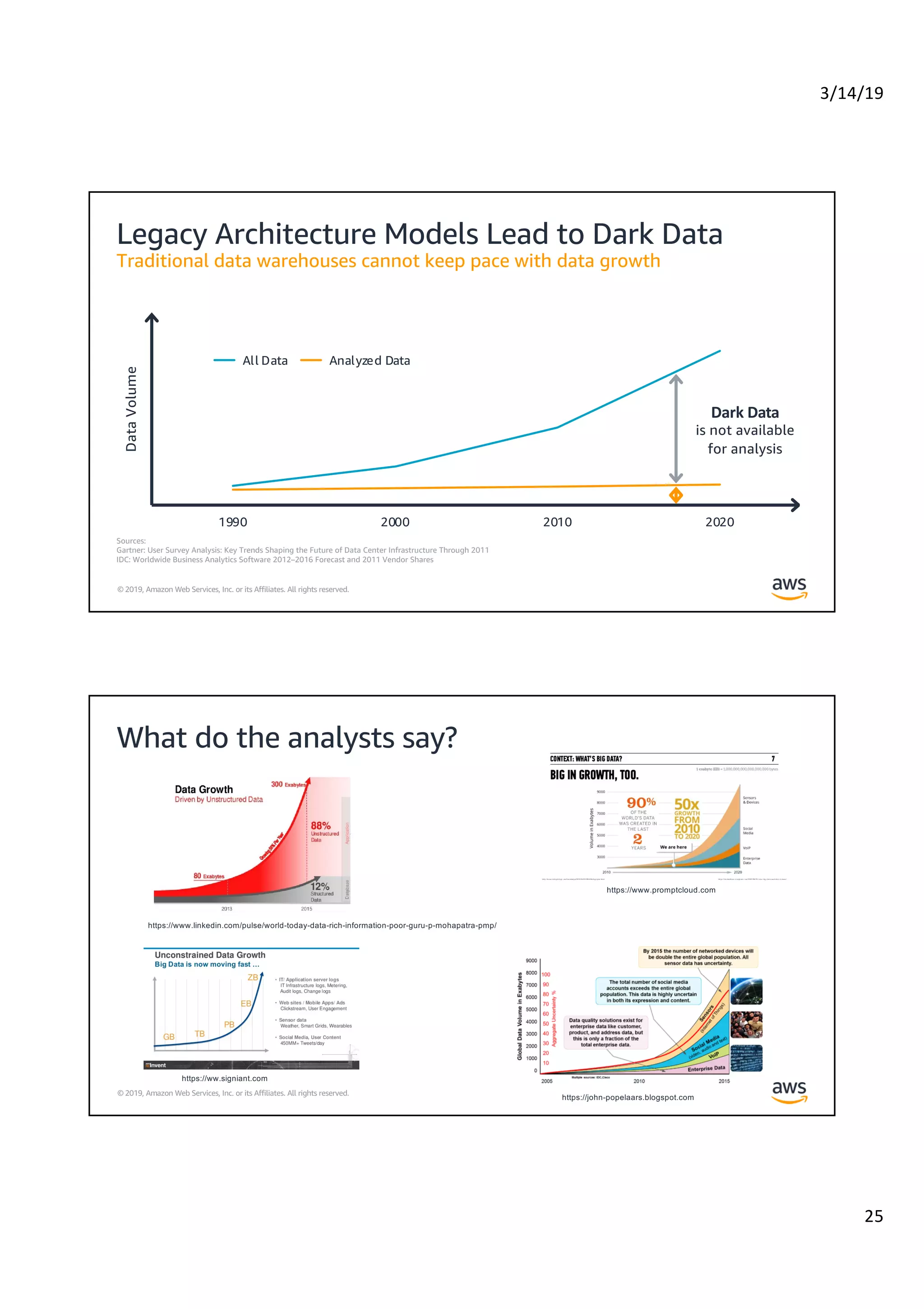 3/14/19
25
© 2019, Amazon Web Services, Inc. or its Affiliates. All rights reserved.
Sources:
Gartner: User Survey Analysis: Key Trends Shaping the Future of Data Center Infrastructure Through 2011
IDC: Worldwide Business Analytics Software 2012–2016 Forecast and 2011 Vendor Shares
Legacy Architecture Models Lead to Dark Data
Traditional data warehouses cannot keep pace with data growth
1990 2000 2010 2020
DataVolume
All Data Analyzed Data
Dark Data
is not available
for analysis
© 2019, Amazon Web Services, Inc. or its Affiliates. All rights reserved.
What do the analysts say?
https://www.promptcloud.com
https://john-popelaars.blogspot.com
https://ww.signiant.com
https://www.linkedin.com/pulse/world-today-data-rich-information-poor-guru-p-mohapatra-pmp/
 