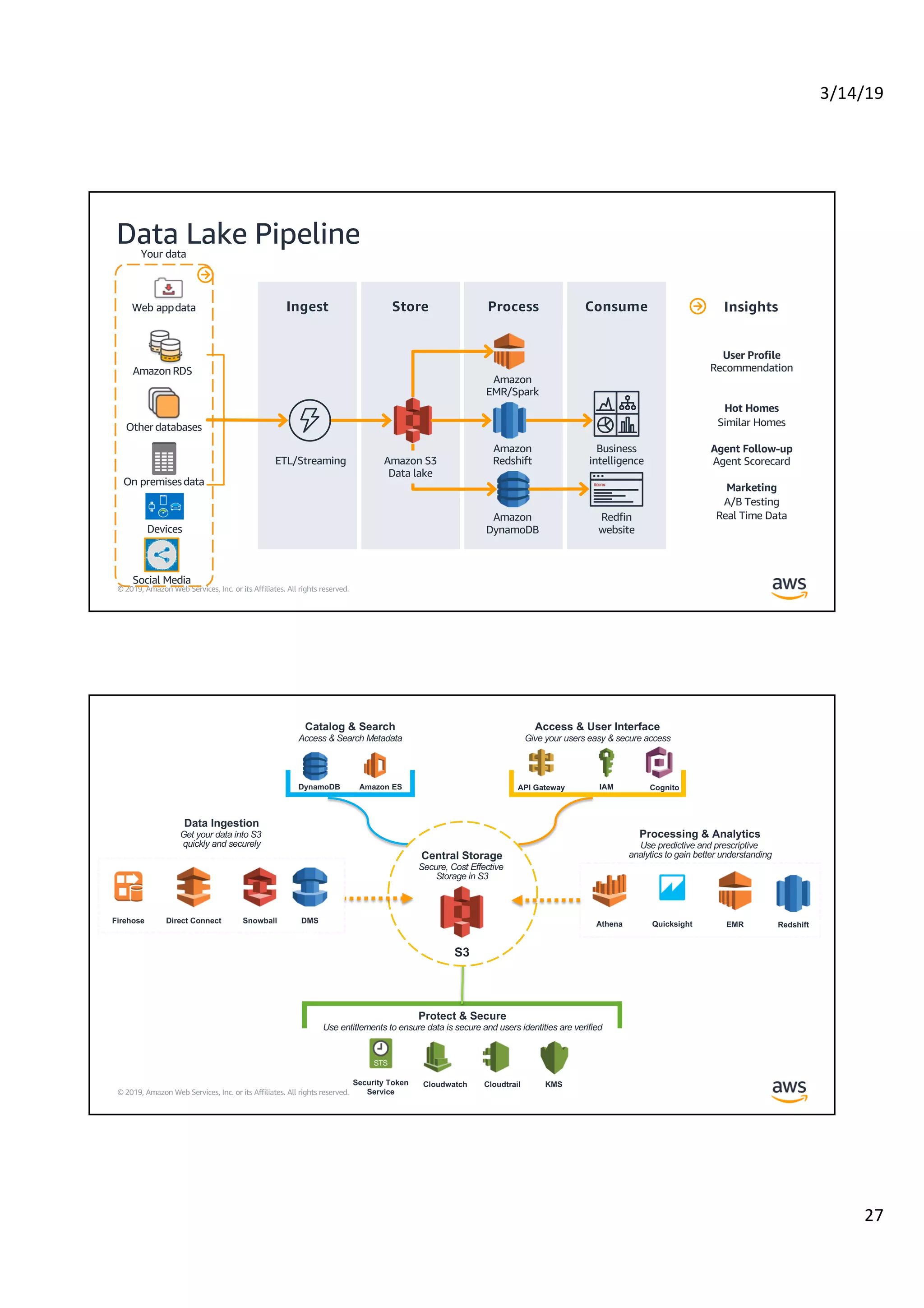 3/14/19
27
© 2019, Amazon Web Services, Inc. or its Affiliates. All rights reserved.
Data Lake Pipeline
Ingest Store Process Consume
ETL/Streaming
User Profile
Recommendation
Hot Homes
Similar Homes
Agent Follow-up
Agent Scorecard
Marketing
A/B Testing
Real Time Data
Insights
Business
intelligence
Redfin
website
Amazon
EMR/Spark
Amazon
Redshift
Amazon
DynamoDB
Amazon S3
Data lake
On premisesdata
Web appdata
Amazon RDS
Other databases
Devices
Your data
Social Media
© 2019, Amazon Web Services, Inc. or its Affiliates. All rights reserved.
Central Storage
Secure, Cost Effective
Storage in S3
S3
Catalog & Search
Access & Search Metadata
DynamoDB Amazon ES
Access & User Interface
Give your users easy & secure access
API Gateway IAM Cognito
Protect & Secure
Use entitlements to ensure data is secure and users identities are verified
Security Token
Service
Cloudwatch Cloudtrail KMS
Athena Quicksight EMR Redshift
Processing & Analytics
Use predictive and prescriptive
analytics to gain better understanding
Firehose Direct Connect Snowball DMS
Data Ingestion
Get your data into S3
quickly and securely
 