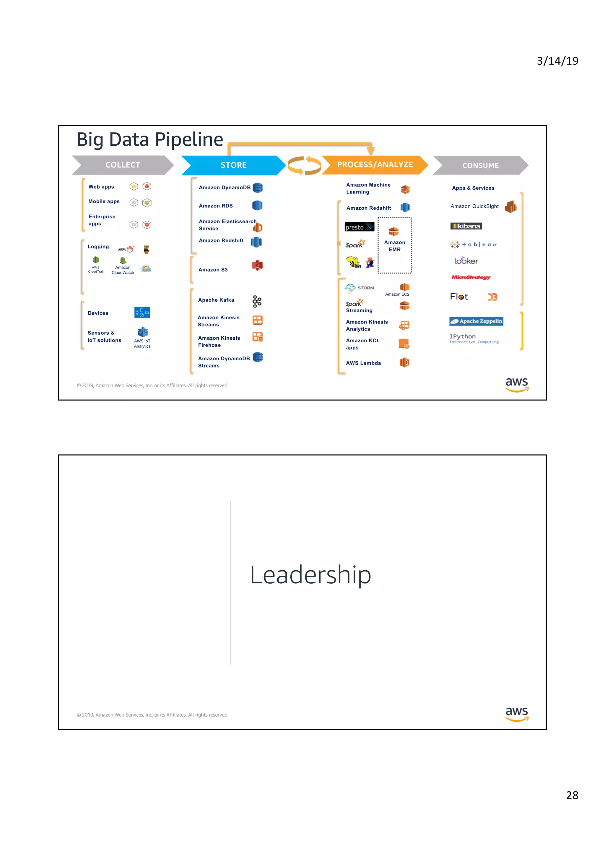 3/14/19
28
© 2019, Amazon Web Services, Inc. or its Affiliates. All rights reserved.
Big Data Pipeline
CONSUME
Amazon QuickSight
Apps & Services
Analysis&visualizationNotebooksAPI
ETL
Streaming
Amazon Kinesis
Analytics
Amazon KCL
apps
AWS Lambda
Amazon Redshift
PROCESS/ANALYZE
Amazon Machine
Learning
Presto
Amazon
EMR
BatchInteractiveStreamML
Amazon EC2
COLLECT
Mobile apps
Web apps
Devices
Sensors &
IoT solutions AWS IoT
Analytics
Enterprise
apps
Logging
Amazon
CloudWatch
AWS
CloudTrail
LoggingIoTApplications
STORE
Amazon Elasticsearch
Service
Apache Kafka
Amazon Kinesis
Streams
Amazon Kinesis
Firehose
Amazon DynamoDB
Amazon S3
Amazon RDS
Amazon DynamoDB
Streams
SearchSQLNoSQLFileStream
Amazon Redshift
© 2019, Amazon Web Services, Inc. or its Affiliates. All rights reserved.
Leadership
 