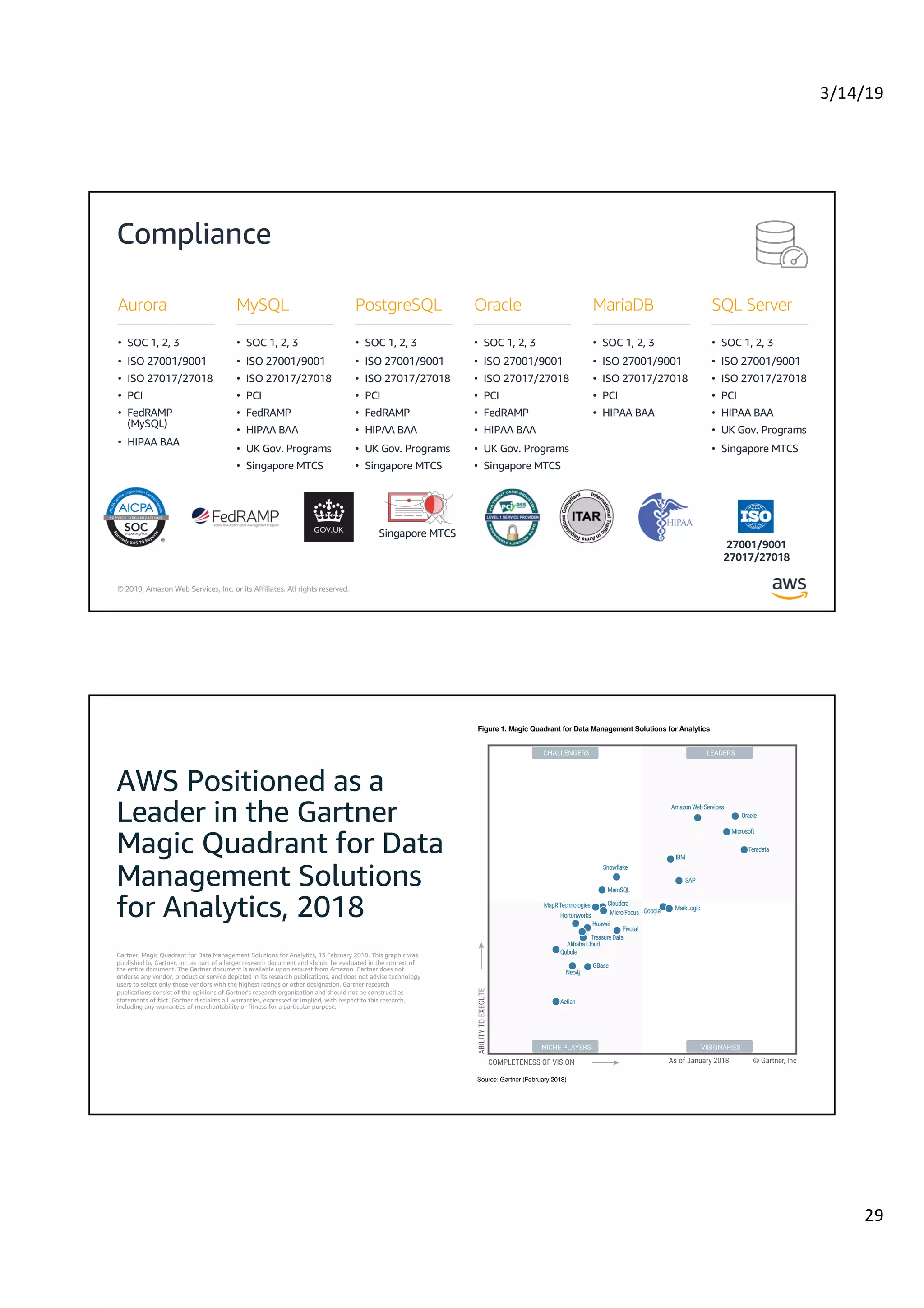 3/14/19
29
© 2019, Amazon Web Services, Inc. or its Affiliates. All rights reserved.
Compliance
• SOC 1, 2, 3
• ISO 27001/9001
• ISO 27017/27018
• PCI
• FedRAMP
(MySQL)
• HIPAA BAA
Aurora
• SOC 1, 2, 3
• ISO 27001/9001
• ISO 27017/27018
• PCI
• FedRAMP
• HIPAA BAA
• UK Gov. Programs
• Singapore MTCS
MySQL
• SOC 1, 2, 3
• ISO 27001/9001
• ISO 27017/27018
• PCI
• FedRAMP
• HIPAA BAA
• UK Gov. Programs
• Singapore MTCS
Oracle
• SOC 1, 2, 3
• ISO 27001/9001
• ISO 27017/27018
• PCI
• HIPAA BAA
MariaDB
• SOC 1, 2, 3
• ISO 27001/9001
• ISO 27017/27018
• PCI
• FedRAMP
• HIPAA BAA
• UK Gov. Programs
• Singapore MTCS
PostgreSQL
• SOC 1, 2, 3
• ISO 27001/9001
• ISO 27017/27018
• PCI
• HIPAA BAA
• UK Gov. Programs
• Singapore MTCS
SQL Server
Singapore MTCS
27001/9001
27017/27018
© 2019, Amazon Web Services, Inc. or its Affiliates. All rights reserved.
Gartner, Magic Quadrant for Data Management Solutions for Analytics, 13 February 2018. This graphic was
published by Gartner, Inc. as part of a larger research document and should be evaluated in the context of
the entire document. The Gartner document is available upon request from Amazon. Gartner does not
endorse any vendor, product or service depicted in its research publications, and does not advise technology
users to select only those vendors with the highest ratings or other designation. Gartner research
publications consist of the opinions of Gartner's research organization and should not be construed as
statements of fact. Gartner disclaims all warranties, expressed or implied, with respect to this research,
including any warranties of merchantability or fitness for a particular purpose.
 