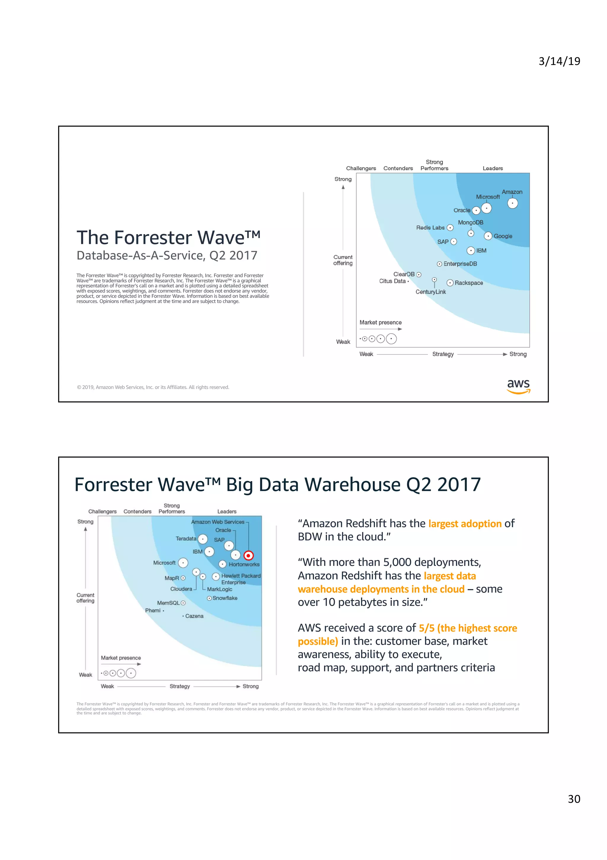 3/14/19
30
© 2019, Amazon Web Services, Inc. or its Affiliates. All rights reserved.
The Forrester Wave™ is copyrighted by Forrester Research, Inc. Forrester and Forrester
Wave™ are trademarks of Forrester Research, Inc. The Forrester Wave™ is a graphical
representation of Forrester's call on a market and is plotted using a detailed spreadsheet
with exposed scores, weightings, and comments. Forrester does not endorse any vendor,
product, or service depicted in the Forrester Wave. Information is based on best available
resources. Opinions reflect judgment at the time and are subject to change.
The Forrester Wave™
Database-As-A-Service, Q2 2017
© 2019, Amazon Web Services, Inc. or its Affiliates. All rights reserved.
The Forrester Wave™ is copyrighted by Forrester Research, Inc. Forrester and Forrester Wave™ are trademarks of Forrester Research, Inc. The Forrester Wave™ is a graphical representation of Forrester's call on a market and is plotted using a
detailed spreadsheet with exposed scores, weightings, and comments. Forrester does not endorse any vendor, product, or service depicted in the Forrester Wave. Information is based on best available resources. Opinions reflect judgment at
the time and are subject to change.
“Amazon Redshift has the largest adoption of
BDW in the cloud.”
“With more than 5,000 deployments,
Amazon Redshift has the largest data
warehouse deployments in the cloud – some
over 10 petabytes in size.”
AWS received a score of 5/5 (the highest score
possible) in the: customer base, market
awareness, ability to execute,
road map, support, and partners criteria
 