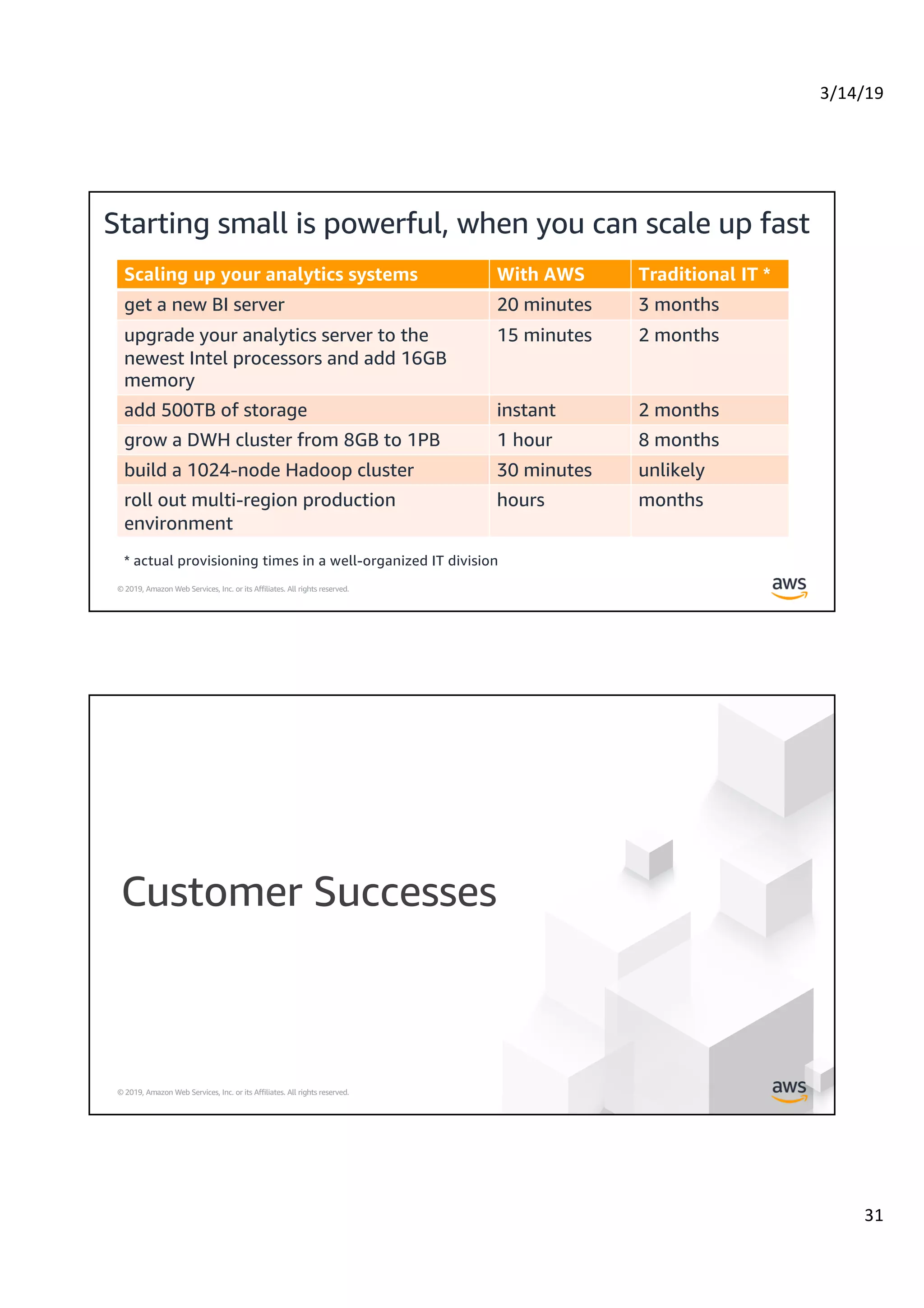 3/14/19
31
© 2019, Amazon Web Services, Inc. or its Affiliates. All rights reserved.
Starting small is powerful, when you can scale up fast
Scaling up your analytics systems With AWS Traditional IT *
get a new BI server 20 minutes 3 months
upgrade your analytics server to the
newest Intel processors and add 16GB
memory
15 minutes 2 months
add 500TB of storage instant 2 months
grow a DWH cluster from 8GB to 1PB 1 hour 8 months
build a 1024-node Hadoop cluster 30 minutes unlikely
roll out multi-region production
environment
hours months
* actual provisioning times in a well-organized IT division
© 2019, Amazon Web Services, Inc. or its Affiliates. All rights reserved.
Customer Successes
 