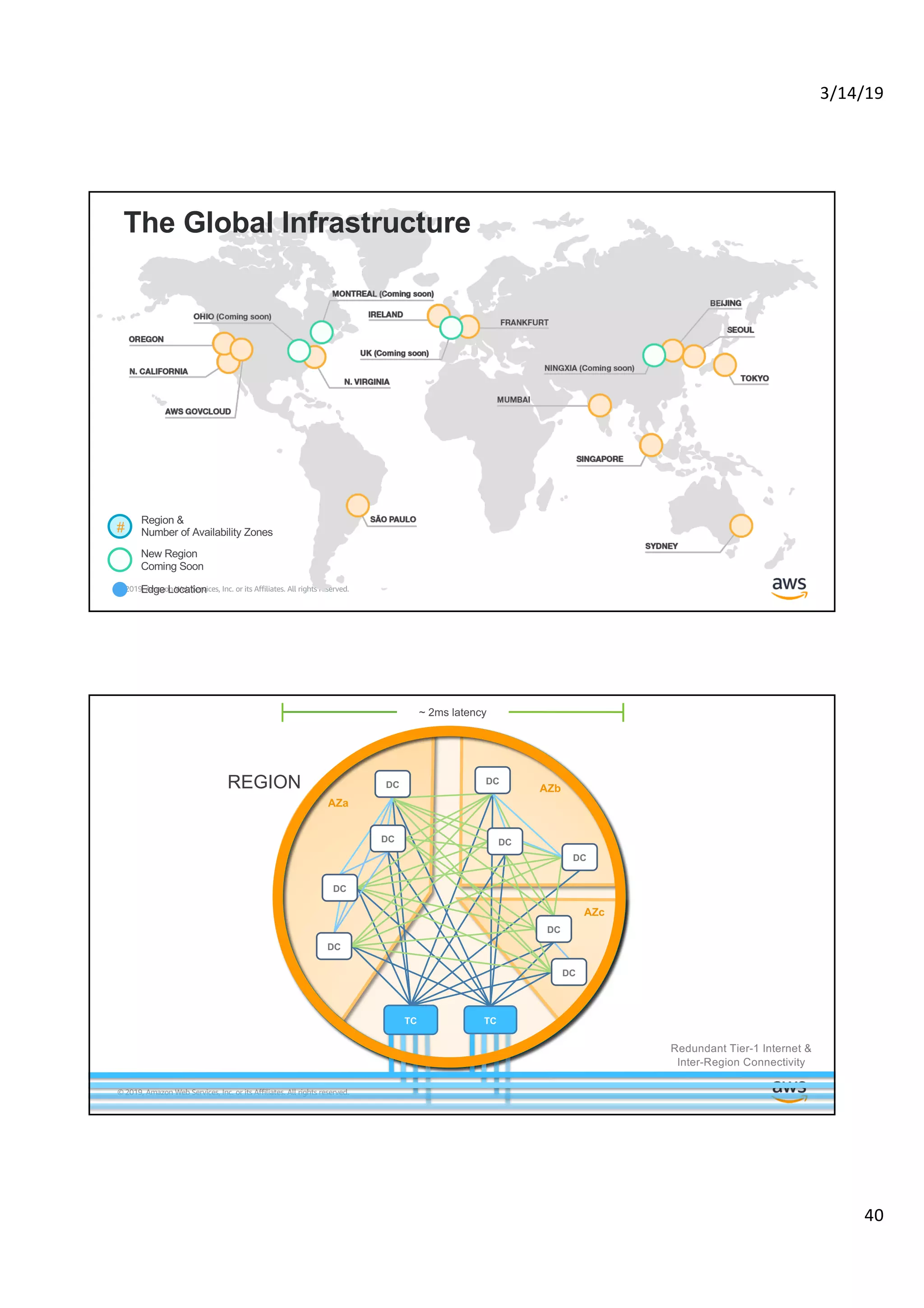 3/14/19
40
© 2019, Amazon Web Services, Inc. or its Affiliates. All rights reserved.
Region
New Region
Coming Soon
Edge Location
Region &
Number of Availability Zones#
The Global Infrastructure
© 2019, Amazon Web Services, Inc. or its Affiliates. All rights reserved.
REGION
~ 2ms latency
3
AZa
AZc
AZb
Redundant Tier-1 Internet &
Inter-Region Connectivity
TCTC
DC
DC
DC
DC
DCDC
DC
DC
DC
 
