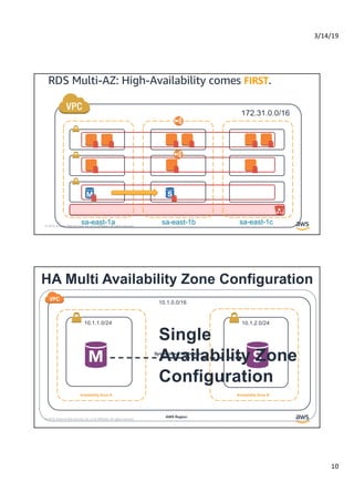 3/14/19
10
© 2019, Amazon Web Services, Inc. or its Affiliates. All rights reserved.
RDS Multi-AZ: High-Availability comes FIRST.
172.31.0.0/16
sa-east-1a sa-east-1b sa-east-1c
© 2019, Amazon Web Services, Inc. or its Affiliates. All rights reserved.
Availability Zone A
AWS Region
10.1.0.0/16
10.1.1.0/24
Availability Zone B
10.1.2.0/24
Synchronous Replication
M S
Single
Availability Zone
Configuration
HA Multi Availability Zone Configuration
 