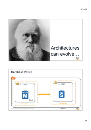 3/14/19
12
© 2019, Amazon Web Services, Inc. or its Affiliates. All rights reserved.
Empty
Architectures
can evolve…
© 2019, Amazon Web Services, Inc. or its Affiliates. All rights reserved.
Database Resize
Availability Zone
AWS Region
10.1.2.0/24
Availability Zone
10.1.1.0/24
Prod
 