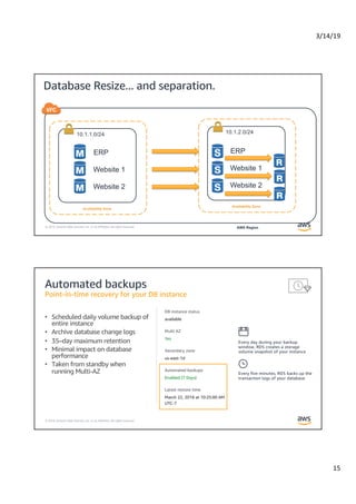 3/14/19
15
© 2019, Amazon Web Services, Inc. or its Affiliates. All rights reserved.
Database Resize... and separation.
Availability Zone
AWS Region
10.1.2.0/24
Availability Zone
10.1.1.0/24
ERP
Website 1
Website 2
ERP
Website 1
Website 2
© 2019, Amazon Web Services, Inc. or its Affiliates. All rights reserved.
Automated backups
Point-in-time recovery for your DB instance
• Scheduled daily volume backup of
entire instance
• Archive database change logs
• 35–day maximum retention
• Minimal impact on database
performance
• Taken from standby when
running Multi-AZ
Every day during your backup
window, RDS creates a storage
volume snapshot of your instance
Every five minutes, RDS backs up the
transaction logs of your database
 