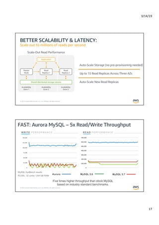 3/14/19
17
© 2019, Amazon Web Services, Inc. or its Affiliates. All rights reserved.
BETTER SCALABILITY & LATENCY:
Scale out to millions of reads per second
Scale-Out Read Performance
Up to 15 Read Replicas Across Three AZs
Auto-Scale New Read Replicas
Auto-Scale Storage (no pre-provisioning needed)
© 2019, Amazon Web Services, Inc. or its Affiliates. All rights reserved.
FAST: Aurora MySQL – 5x Read/Write Throughput
WRITE PERFORMANCE READ PERFORMANCE
MySQL SysBench results
R3.8XL: 32 cores / 244 GB RAM
Five times higher throughput than stock MySQL
based on industry standard benchmarks.
0
25,000
50,000
75,000
100,000
125,000
150,000
0
100,000
200,000
300,000
400,000
500,000
600,000
700,000
Aurora MySQL 5.6 MySQL 5.7
 
