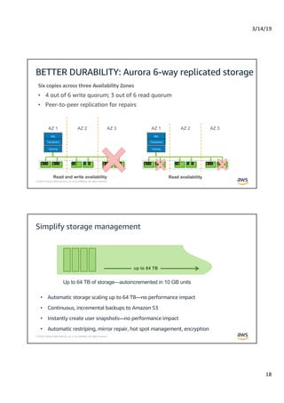 3/14/19
18
© 2019, Amazon Web Services, Inc. or its Affiliates. All rights reserved.
BETTER DURABILITY: Aurora 6-way replicated storage
Six copies across three Availability Zones
• 4 out of 6 write quorum; 3 out of 6 read quorum
• Peer-to-peer replication for repairs
SQL
Transaction
AZ 1 AZ 2 AZ 3
Caching
SQL
Transaction
AZ 1 AZ 2 AZ 3
Caching
Read availabilityRead and write availability
© 2019, Amazon Web Services, Inc. or its Affiliates. All rights reserved.
Simplify storage management
• Automatic storage scaling up to 64 TB—no performance impact
• Continuous, incremental backups to Amazon S3
• Instantly create user snapshots—no performance impact
• Automatic restriping, mirror repair, hot spot management, encryption
Up to 64 TB of storage—autoincremented in 10 GB units
up to 64 TB
 