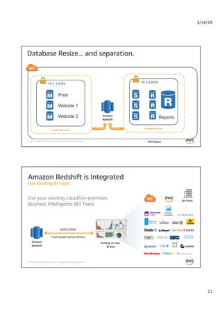 3/14/19
21
© 2019, Amazon Web Services, Inc. or its Affiliates. All rights reserved.
Database Resize... and separation.
Availability Zone
AWS Region
10.1.2.0/24
Availability Zone
10.1.1.0/24
Prod
Website 1
Website 2 ReportsAmazon
Redshift
© 2019, Amazon Web Services, Inc. or its Affiliates. All rights reserved.
Amazon Redshift is Integrated
Use Existing BI Tools
JDBC/ODBC
Tool based native drivers
On Prem
Amazon
QuickSight
Existing or new
BI tool
Amazon
Redshift
 