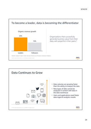 3/14/19
24
© 2019, Amazon Web Services, Inc. or its Affiliates. All rights reserved.
Organizations that successfully
generate business value from their
data, will outperform their peers.*
24%
15%
Leaders Followers
Organic revenue growth
*Aberdeen: Angling for Insight in Today’s Data Lake, Michael Lock, SVP Analytics and Business Intelligence
To become a leader, data is becoming the differentiator
© 2019, Amazon Web Services, Inc. or its Affiliates. All rights reserved.
Data Continues to Grow
• Data volumes are growing faster
than the ability to analyze the data
• New types of data cannot be
analyzed in context with data in
the data warehouse
• Users and applications need faster
data ingest & analytics results
 