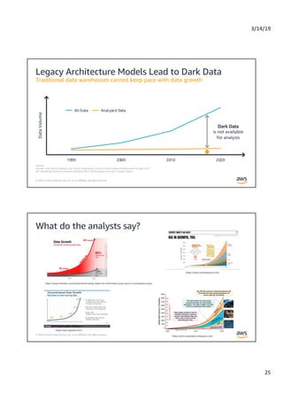 3/14/19
25
© 2019, Amazon Web Services, Inc. or its Affiliates. All rights reserved.
Sources:
Gartner: User Survey Analysis: Key Trends Shaping the Future of Data Center Infrastructure Through 2011
IDC: Worldwide Business Analytics Software 2012–2016 Forecast and 2011 Vendor Shares
Legacy Architecture Models Lead to Dark Data
Traditional data warehouses cannot keep pace with data growth
1990 2000 2010 2020
DataVolume
All Data Analyzed Data
Dark Data
is not available
for analysis
© 2019, Amazon Web Services, Inc. or its Affiliates. All rights reserved.
What do the analysts say?
https://www.promptcloud.com
https://john-popelaars.blogspot.com
https://ww.signiant.com
https://www.linkedin.com/pulse/world-today-data-rich-information-poor-guru-p-mohapatra-pmp/
 
