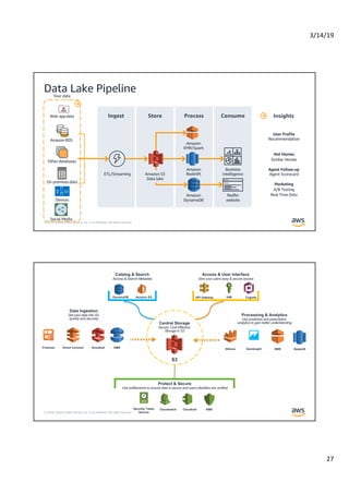 3/14/19
27
© 2019, Amazon Web Services, Inc. or its Affiliates. All rights reserved.
Data Lake Pipeline
Ingest Store Process Consume
ETL/Streaming
User Profile
Recommendation
Hot Homes
Similar Homes
Agent Follow-up
Agent Scorecard
Marketing
A/B Testing
Real Time Data
Insights
Business
intelligence
Redfin
website
Amazon
EMR/Spark
Amazon
Redshift
Amazon
DynamoDB
Amazon S3
Data lake
On premisesdata
Web appdata
Amazon RDS
Other databases
Devices
Your data
Social Media
© 2019, Amazon Web Services, Inc. or its Affiliates. All rights reserved.
Central Storage
Secure, Cost Effective
Storage in S3
S3
Catalog & Search
Access & Search Metadata
DynamoDB Amazon ES
Access & User Interface
Give your users easy & secure access
API Gateway IAM Cognito
Protect & Secure
Use entitlements to ensure data is secure and users identities are verified
Security Token
Service
Cloudwatch Cloudtrail KMS
Athena Quicksight EMR Redshift
Processing & Analytics
Use predictive and prescriptive
analytics to gain better understanding
Firehose Direct Connect Snowball DMS
Data Ingestion
Get your data into S3
quickly and securely
 