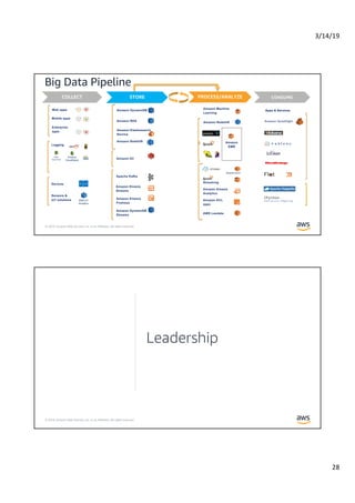 3/14/19
28
© 2019, Amazon Web Services, Inc. or its Affiliates. All rights reserved.
Big Data Pipeline
CONSUME
Amazon QuickSight
Apps & Services
Analysis&visualizationNotebooksAPI
ETL
Streaming
Amazon Kinesis
Analytics
Amazon KCL
apps
AWS Lambda
Amazon Redshift
PROCESS/ANALYZE
Amazon Machine
Learning
Presto
Amazon
EMR
BatchInteractiveStreamML
Amazon EC2
COLLECT
Mobile apps
Web apps
Devices
Sensors &
IoT solutions AWS IoT
Analytics
Enterprise
apps
Logging
Amazon
CloudWatch
AWS
CloudTrail
LoggingIoTApplications
STORE
Amazon Elasticsearch
Service
Apache Kafka
Amazon Kinesis
Streams
Amazon Kinesis
Firehose
Amazon DynamoDB
Amazon S3
Amazon RDS
Amazon DynamoDB
Streams
SearchSQLNoSQLFileStream
Amazon Redshift
© 2019, Amazon Web Services, Inc. or its Affiliates. All rights reserved.
Leadership
 