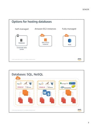 3/14/19
3
© 2019, Amazon Web Services, Inc. or its Affiliates. All rights reserved.
Corporate data
center
Database DB on EC2
instance RDS
© 2019, Amazon Web Services, Inc. or its Affiliates. All rights reserved.
Databases: SQL, NoSQL
EC2
Server
Volume Volume Volume Volume Volume Volume
 
