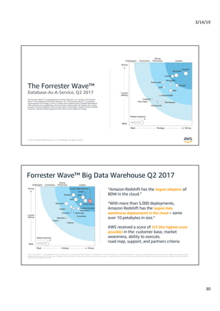 3/14/19
30
© 2019, Amazon Web Services, Inc. or its Affiliates. All rights reserved.
The Forrester Wave™ is copyrighted by Forrester Research, Inc. Forrester and Forrester
Wave™ are trademarks of Forrester Research, Inc. The Forrester Wave™ is a graphical
representation of Forrester's call on a market and is plotted using a detailed spreadsheet
with exposed scores, weightings, and comments. Forrester does not endorse any vendor,
product, or service depicted in the Forrester Wave. Information is based on best available
resources. Opinions reflect judgment at the time and are subject to change.
The Forrester Wave™
Database-As-A-Service, Q2 2017
© 2019, Amazon Web Services, Inc. or its Affiliates. All rights reserved.
The Forrester Wave™ is copyrighted by Forrester Research, Inc. Forrester and Forrester Wave™ are trademarks of Forrester Research, Inc. The Forrester Wave™ is a graphical representation of Forrester's call on a market and is plotted using a
detailed spreadsheet with exposed scores, weightings, and comments. Forrester does not endorse any vendor, product, or service depicted in the Forrester Wave. Information is based on best available resources. Opinions reflect judgment at
the time and are subject to change.
“Amazon Redshift has the largest adoption of
BDW in the cloud.”
“With more than 5,000 deployments,
Amazon Redshift has the largest data
warehouse deployments in the cloud – some
over 10 petabytes in size.”
AWS received a score of 5/5 (the highest score
possible) in the: customer base, market
awareness, ability to execute,
road map, support, and partners criteria
 
