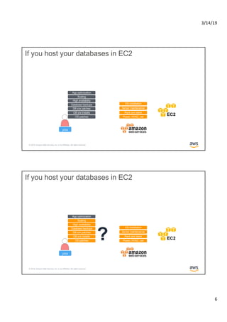 3/14/19
6
© 2019, Amazon Web Services, Inc. or its Affiliates. All rights reserved.
If you host your databases in EC2
Power, HVAC, net
Rack and stack
Server maintenance
OS patches
DB s/w patches
Database backups
Scaling
High availability
DB s/w installs
OS installation
App optimization
you
© 2019, Amazon Web Services, Inc. or its Affiliates. All rights reserved.
OS patches
DB s/w patches
Database backups
Scaling
High availability
DB s/w installs
App optimization
Power, HVAC, net
Rack and stack
Server maintenance
OS installation
If you host your databases in EC2
?
you
 