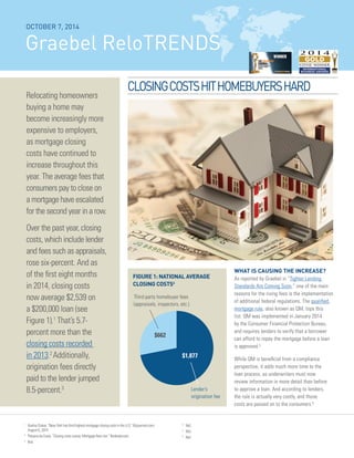CLOSING COSTS HIT HOMEBUYERS HARD
OCOTBER 7, 2014
Graebel ReloTRENDS
SM
WHAT IS CAUSING THE INCREASE?
As reported by Graebel in “Tighter Lending
Standards Are Coming Soon,” one of the main
reasons for the rising fees is the implementation
of additional federal regulations. The qualified
mortgage rule, also known as QM, tops this
list. QM was implemented in January 2014
by the Consumer Financial Protection Bureau,
and requires lenders to verify that a borrower
can afford to repay the mortgage before a loan
is approved.5
While QM is beneficial from a compliance
perspective, it adds much more time to the
loan process, as underwriters must now
review information in more detail than before
to approve a loan. And according to lenders,
the rule is actually very costly, and those
costs are passed on to the consumers.6
CLOSINGCOSTSHITHOMEBUYERSHARD
Relocating homeowners
buying a home may
become increasingly more
expensive to employers,
as mortgage closing
costs have continued to
increase throughout this
year. The average fees that
consumers pay to close on
a mortgage have escalated
for the second year in a row.
Over the past year, closing
costs, which include lender
and fees such as appraisals,
rose six-percent. And as
of the first eight months
in 2014, closing costs
now average $2,539 on
a $200,000 loan (see
Figure 1).1
That’s 5.7-
percent more than the
closing costs recorded
in 2013.2
Additionally,
origination fees directly
paid to the lender jumped
8.5-percent.3
1	
Keshia Clukey. “New York has third highest mortgage closing costs in the U.S.” Bizjournals.com,
August 6, 2014.
2	
Polyana da Costa. “Closing costs survey: Mortgage fees rise.” Bankrate.com.
3	
Ibid.
4	
Ibid.
5	
Ibid.
6	
Ibid.
FIGURE 1: NATIONAL AVERAGE
CLOSING COSTS4
$1,877
$662
Third-party homebuyer fees
(appraisals, inspectors, etc.)
Lender’s
origination fee
OCTOBER 7, 2014
Graebel ReloTRENDS
SM
 