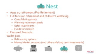 Nest
• Ages 45-retirement (Pre-Retirement)
• Full focus on retirement and children’s wellbeing
– Consolidating assets
– Planning retirement goals
– Safer investments
– Funds for children
• Featured Products
Wallet plus
– Refinancing options
– Money Market accounts (and other safe long term investments)
SDFC-You
SHORT TERM
 