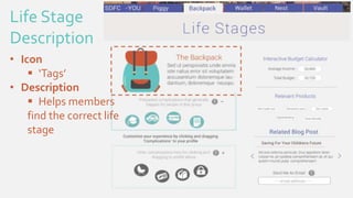 Life Stage
Description
• Icon
 ‘Tags’
• Description
 Helps members
find the correct life
stage
 