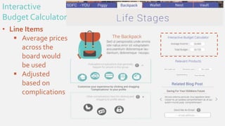 Interactive
Budget Calculator
• Line Items
 Average prices
across the
board would
be used
 Adjusted
based on
complications
 