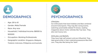 DEMOGRAPHICS
Lifestyles:
Car enthusiasts that have hobbies and likes centered
around motorsports. They may like racing events,
watching automobile related TV shows, reading
magazines about motor vehicles like Top Gear. They
also own luxury cars.
Attitudes and Beliefs:
They have high self esteem and are influential. They
take great pride in their material possessions like their
cars. They also like being the “best”.
PSYCHOGRAPHICS
○ Age: 28 to 45
○ Gender: Male/Female
○ Race: Any race
○ Household / Individual Income: $8000 to
$20000
○ Occupation: Working Professionals
○ Geographic Location: Singapore, Malaysia,
Thailand, Indonesia, Philippines and Australia
 