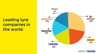 Leading tyre
companies in
the world.
28%
21%
18%
16%
16%
Others
1%
 