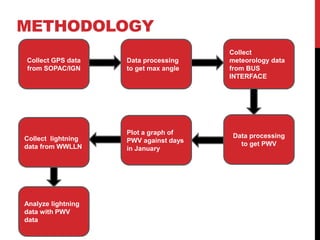METHODOLOGY
Collect GPS data
from SOPAC/IGN
Analyze lightning
data with PWV
data
Data processing
to get max angle
Collect
meteorology data
from BUS
INTERFACE
Data processing
to get PWV
Plot a graph of
PWV against days
in January
Collect lightning
data from WWLLN
 