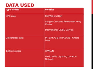 DATA USED
Type of data Website
GPS data SOPAC and IGN
Scripps Orbit and Permanent Array
Center
International GNSS Service
Meteorology data INTERFACE to BAS/MET Oracle
Data
Lightning data WWLLN
World Wide Lightning Location
Network
 