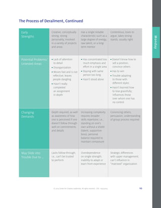 © 2014 Center for Creative Leadership. All rights reserved. CVD: 09232014 10
Overview
Monday
The Process of Derailment, Continued
Early
Strengths
Creative, conceptually
strong, strong
personality, involved
in a variety of projects
and areas
Has a single notable
characteristic such as a
large degree of energy,
raw talent, or a long-
term mentor
Contentious, loves to
argue, takes strong
stands, usually right
Potential Problems/
Untested Areas
• Lack of attention
	 to detail
• Disorganization
• Moves fast and is not
reflective; leaves
people dangling
• Hasn’t really
	completed
	an assignment
	 in depth
• Has concentrated too
	much emphasis and
	effort in a single area
• Staying with same
	person too long
• Hasn’t stood alone
• Doesn’t know how to
	sell a position,
	convince others
• Has to win
• Trouble adapting
	 to those with
	 different styles
• Hasn’t learned how
	to lose gracefully;
	influences those
	 over whom one has
	 no control
Changing
Demands
Depth required, as well
as awareness of how
one is perceived if one
doesn’t follow through
well on commitments
and details
Increasing complexity
requires broader
skills repertoire; i.e.,
standing on one’s
own without a shield
(talent, supportive
boss), personal
balance required to
maintain composure
Convincing others,
persuasion, understanding
of group process required
May Slide into
Trouble Due to …
Lacks follow-through;
i.e., can’t be trusted
to perform
Overdependence
on single strength;
inability to adapt or
learn from experience
Strategic differences
with upper management;
can’t influence in
“matrixed” organization
 