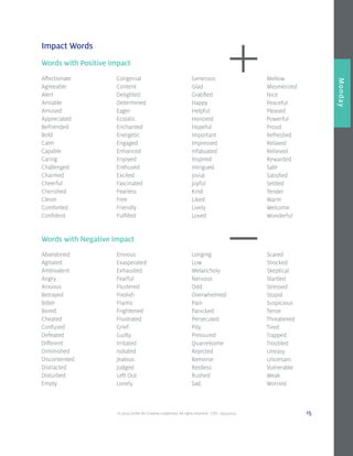 © 2014 Center for Creative Leadership. All rights reserved. CVD: 09232014 15
Overview
Monday
Words with Positive Impact
Impact Words
Affectionate
Agreeable
Alert
Amiable
Amused
Appreciated
Befriended
Bold
Calm
Capable
Caring
Challenged
Charmed
Cheerful
Cherished
Clever
Comforted
Confident
Congenial
Content
Delighted
Determined
Eager
Ecstatic
Enchanted
Energetic
Engaged
Enhanced
Enjoyed
Enthused
Excited
Fascinated
Fearless
Free
Friendly
Fulfilled
Generous
Glad
Gratified
Happy
Helpful
Honored
Hopeful
Important
Impressed
Infatuated
Inspired
Intrigued
Jovial
Joyful
Kind
Liked
Lively
Loved
Mellow
Mesmerized
Nice
Peaceful
Pleased
Powerful
Proud
Refreshed
Relaxed
Relieved
Rewarded
Safe
Satisfied
Settled
Tender
Warm
Welcome
Wonderful
Abandoned
Agitated
Ambivalent
Angry
Anxious
Betrayed
Bitter
Bored
Cheated
Confused
Defeated
Different
Diminished
Discontented
Distracted
Disturbed
Empty
Envious
Exasperated
Exhausted
Fearful
Flustered
Foolish
Frantic
Frightened
Frustrated
Grief
Guilty
Irritated
Isolated
Jealous
Judged
Left Out
Lonely
Longing
Low
Melancholy
Nervous
Odd
Overwhelmed
Pain
Panicked
Persecuted
Pity
Pressured
Quarrelsome
Rejected
Remorse
Restless
Rushed
Sad
Scared
Shocked
Skeptical
Startled
Stressed
Stupid
Suspicious
Tense
Threatened
Tired
Trapped
Troubled
Uneasy
Uncertain
Vulnerable
Weak
Worried
Words with Negative Impact
 