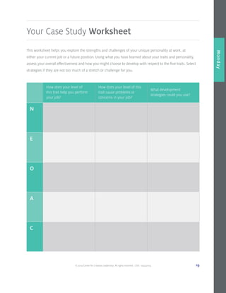 © 2014 Center for Creative Leadership. All rights reserved. CVD: 09232014 19
Overview
Monday
This worksheet helps you explore the strengths and challenges of your unique personality at work, at
either your current job or a future position. Using what you have learned about your traits and personality,
assess your overall effectiveness and how you might choose to develop with respect to the five traits. Select
strategies if they are not too much of a stretch or challenge for you.
Your Case Study Worksheet
How does your level of
this trait help you perform
your job?
How does your level of this
trait cause problems or
concerns in your job?
What development
strategies could you use?
N
E
O
A
C
 