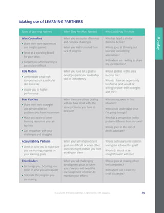 © 2014 Center for Creative Leadership. All rights reserved. CVD: 09232014 25
Overview
Monday
Making use of LEARNING PARTNERS
Types of Learning Partners When They Are Most Needed Who Could Play This Role
Wise Counselors
• Share their own experiences
	 and insights gained
• Serve as a sounding board 	
	 for your ideas
• Support you when learning is 	
	 particularly difficult
When you encounter dilemmas
and complex challenges
When you feel frustrated from
lack of progress
Who has faced a similar
dilemma before?
Who is good at thinking out
loud and considering
alternatives?
With whom am I willing to share
my uncertainties?
Role Models
• Demonstrate what high 	
	 competence on a particular 	
	 skill looks like
• Inspire you to higher 		
	performance
When you have set a goal to
develop a particular leadership
skill or competency
Whose abilities in this area
inspires me?
Who do I have an opportunity
to observe (and would be
willing to share their strategies
with me)?
Peer Coaches
• Share their own strategies 	
	 and perspectives on
	 problems you have in common
• Make you aware of other 	
	 learning resources you can 	
	 tap into
• Can empathize with your 	
	 challenges and struggles
When there are others dealing
with (or have dealt with) the
same problems you have to
deal with
Who are my peers in this
situation?
Who would understand what
I’m going through?
Who has a perspective on this
problem different from my own?
Who is good in the role of
devil’s advocate?
Accountability Partners
• Check in with you to make sure
	 you are making progress on 	
	 your learning goals
When your self-improvement
goals are difficult or when other
priorities might distract you from
working on them
Who is particularly interested in
seeing me achieve this goal?
Whom do I trust to be
straightforward with me?
Cheerleaders
• Encourage you, boosting your 	
	 belief in what you are capable
• Celebrate the progress you 	
	 are making
When you set challenging
development goals or when
you know you will need the
encouragement of others to
maintain your efforts
Who is great at making others
feel competent?
With whom can I share my
small successes?
 