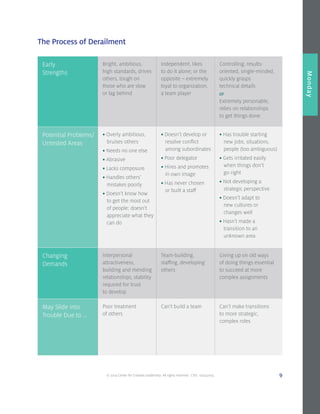 © 2014 Center for Creative Leadership. All rights reserved. CVD: 09232014 9
Overview
Monday
The Process of Derailment
Early
Strengths
Bright, ambitious,
high standards, drives
others, tough on
those who are slow
or lag behind
Independent, likes
to do it alone; or the
opposite – extremely
loyal to organization,
a team player
Controlling, results-
oriented, single-minded,
quickly grasps
technical details
or
Extremely personable,
relies on relationships
to get things done
Potential Problems/
Untested Areas
• Overly ambitious,
	bruises others
• Needs no one else
• Abrasive
• Lacks composure
• Handles others’
	mistakes poorly
• Doesn’t know how
	to get the most out
	of people; doesn’t
	appreciate what they
	can do
• Doesn’t develop or
	resolve conflict
	among subordinates
• Poor delegator
• Hires and promotes 	
	 in own image
• Has never chosen
	 or built a staff
• Has trouble starting
	new jobs, situations,
	people (too ambiguous)
• Gets irritated easily
	when things don’t
	 go right
• Not developing a
	strategic perspective
• Doesn’t adapt to
	 new cultures or
	 changes well
• Hasn’t made a
	transition to an
	unknown area
Changing
Demands
Interpersonal
attractiveness,
building and mending
relationships, stability
required for trust
to develop
Team-building,
staffing, developing
others
Giving up on old ways
of doing things essential
to succeed at more
complex assignments
May Slide into
Trouble Due to …
Poor treatment
of others
Can’t build a team Can’t make transitions
to more strategic,
complex roles
 