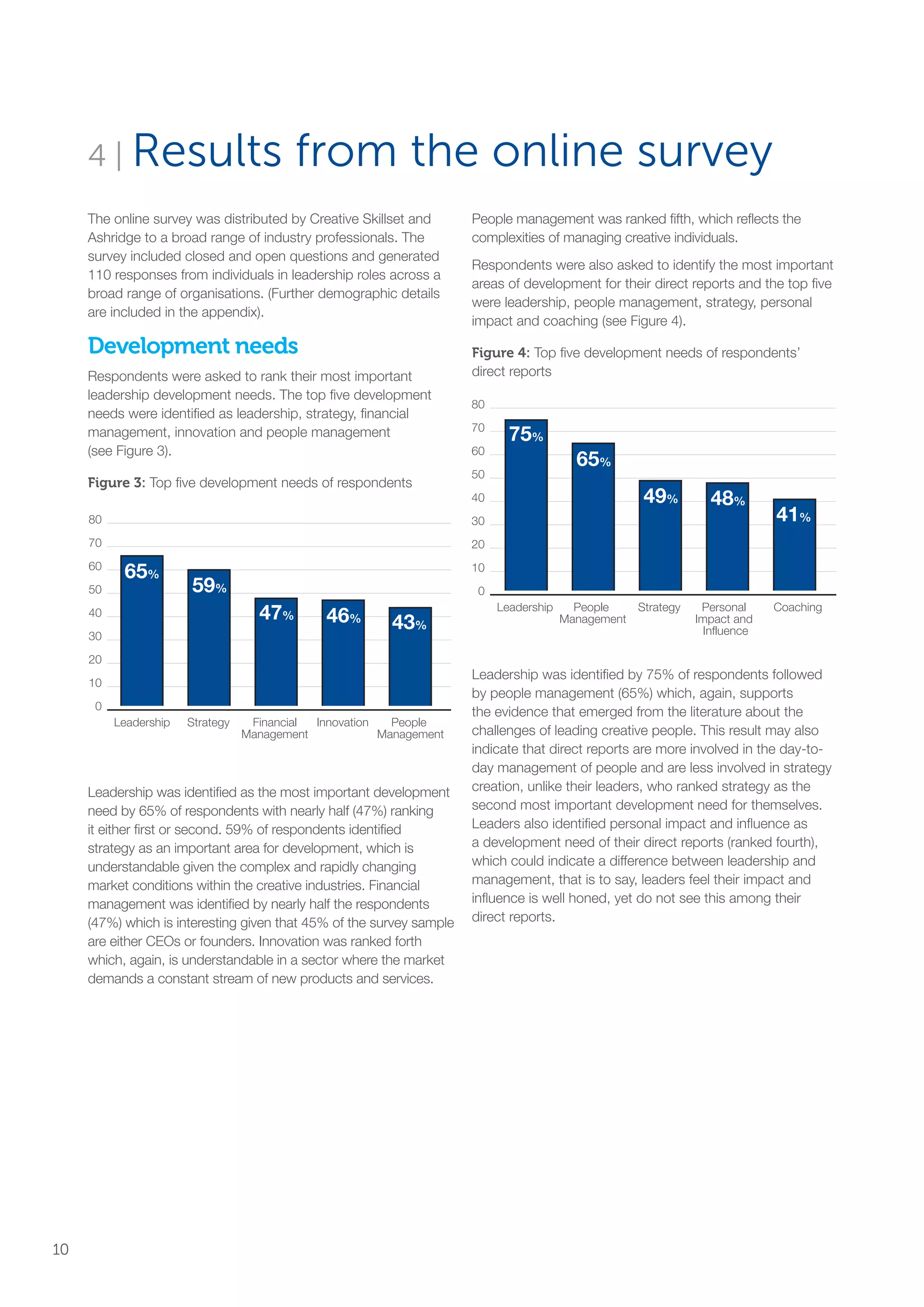 4 | Results from the online survey
The online survey was distributed by Creative Skillset and
Ashridge to a broad range of industry professionals. The
survey included closed and open questions and generated
110 responses from individuals in leadership roles across a
broad range of organisations. (Further demographic details
are included in the appendix).
Development needs
Respondents were asked to rank their most important
leadership development needs. The top five development
needs were identified as leadership, strategy, financial
management, innovation and people management
(see Figure 3).
Figure 3: Top five development needs of respondents
Leadership was identified as the most important development
need by 65% of respondents with nearly half (47%) ranking
it either first or second. 59% of respondents identified
strategy as an important area for development, which is
understandable given the complex and rapidly changing
market conditions within the creative industries. Financial
management was identified by nearly half the respondents
(47%) which is interesting given that 45% of the survey sample
are either CEOs or founders. Innovation was ranked forth
which, again, is understandable in a sector where the market
demands a constant stream of new products and services.
People management was ranked fifth, which reflects the
complexities of managing creative individuals.
Respondents were also asked to identify the most important
areas of development for their direct reports and the top five
were leadership, people management, strategy, personal
impact and coaching (see Figure 4).
Figure 4: Top five development needs of respondents’
direct reports
Leadership was identified by 75% of respondents followed
by people management (65%) which, again, supports
the evidence that emerged from the literature about the
challenges of leading creative people. This result may also
indicate that direct reports are more involved in the day-to-
day management of people and are less involved in strategy
creation, unlike their leaders, who ranked strategy as the
second most important development need for themselves.
Leaders also identified personal impact and influence as
a development need of their direct reports (ranked fourth),
which could indicate a difference between leadership and
management, that is to say, leaders feel their impact and
influence is well honed, yet do not see this among their
direct reports.
0
10
20
30
40
50
60
70
80
65%
59%
47% 46%
43%
Leadership Strategy Financial
Management
Innovation People
Management
0
10
20
30
40
50
60
70
80
75%
65%
49% 48%
41%
Leadership Strategy CoachingPersonal
Impact and
Influence
People
Management
10
SS8265_Mgment/Lship Report final 7.indd 10 27/07/2015 11:18
 