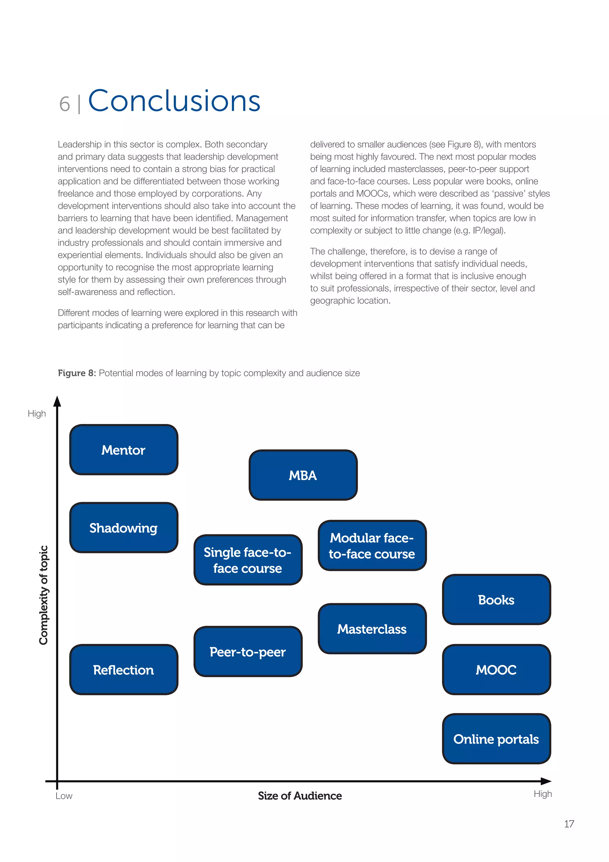Leadership in this sector is complex. Both secondary
and primary data suggests that leadership development
interventions need to contain a strong bias for practical
application and be differentiated between those working
freelance and those employed by corporations. Any
development interventions should also take into account the
barriers to learning that have been identified. Management
and leadership development would be best facilitated by
industry professionals and should contain immersive and
experiential elements. Individuals should also be given an
opportunity to recognise the most appropriate learning
style for them by assessing their own preferences through
self-awareness and reflection.
Different modes of learning were explored in this research with
participants indicating a preference for learning that can be
delivered to smaller audiences (see Figure 8), with mentors
being most highly favoured. The next most popular modes
of learning included masterclasses, peer-to-peer support
and face-to-face courses. Less popular were books, online
portals and MOOCs, which were described as ‘passive’ styles
of learning. These modes of learning, it was found, would be
most suited for information transfer, when topics are low in
complexity or subject to little change (e.g. IP/legal).
The challenge, therefore, is to devise a range of
development interventions that satisfy individual needs,
whilst being offered in a format that is inclusive enough
to suit professionals, irrespective of their sector, level and
geographic location.
6 | Conclusions
Figure 8: Potential modes of learning by topic complexity and audience size
Mentor
Shadowing
Reflection MOOC
Books
Online portals
Masterclass
Modular face-
to-face course
MBA
Peer-to-peer
Single face-to-
face course
High
HighLow Size of Audience
Complexityoftopic
17
SS8265_Mgment/Lship Report final 7.indd 17 27/07/2015 11:18
 