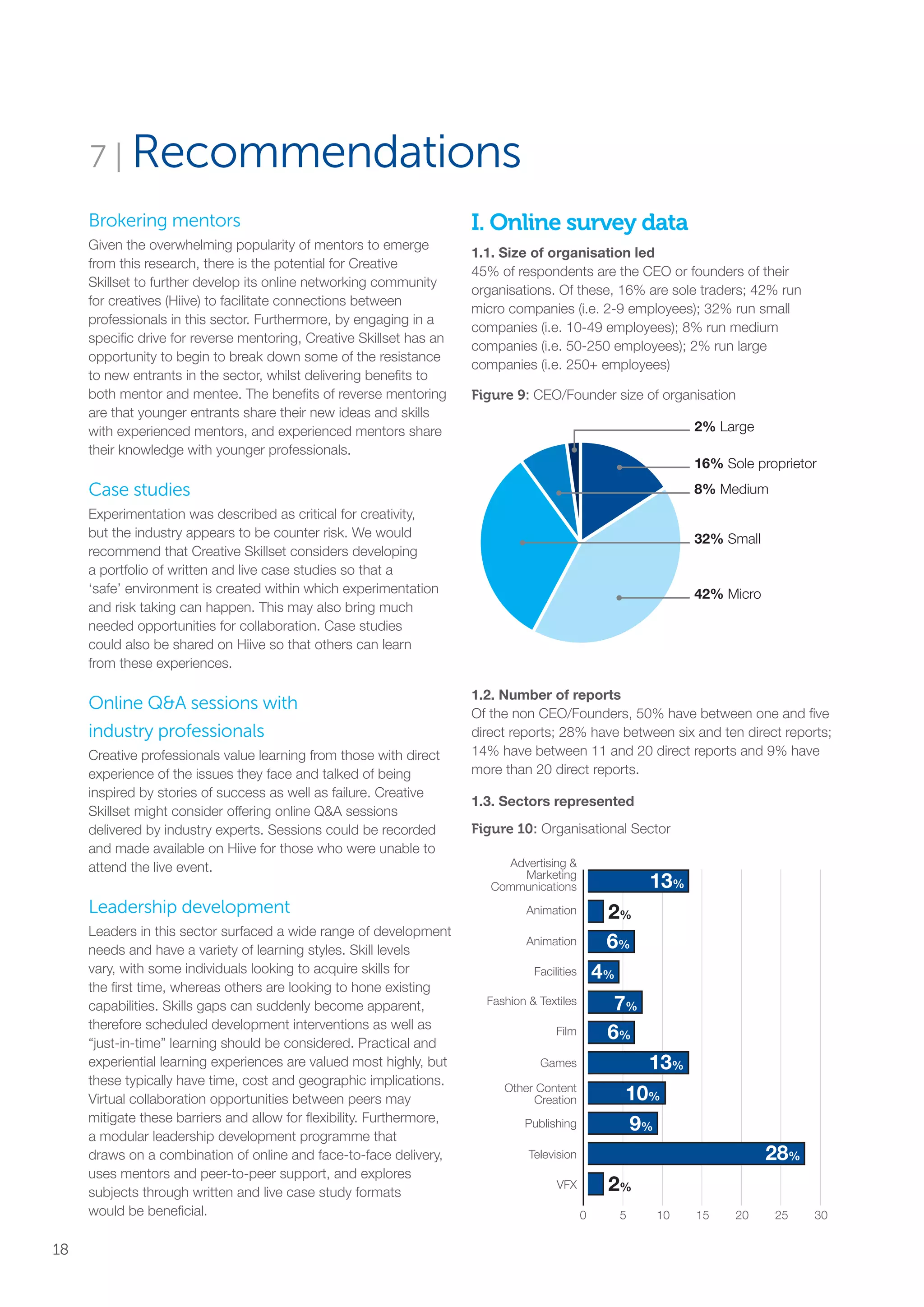 Brokering mentors
Given the overwhelming popularity of mentors to emerge
from this research, there is the potential for Creative
Skillset to further develop its online networking community
for creatives (Hiive) to facilitate connections between
professionals in this sector. Furthermore, by engaging in a
specific drive for reverse mentoring, Creative Skillset has an
opportunity to begin to break down some of the resistance
to new entrants in the sector, whilst delivering benefits to
both mentor and mentee. The benefits of reverse mentoring
are that younger entrants share their new ideas and skills
with experienced mentors, and experienced mentors share
their knowledge with younger professionals.
Case studies
Experimentation was described as critical for creativity,
but the industry appears to be counter risk. We would
recommend that Creative Skillset considers developing
a portfolio of written and live case studies so that a
‘safe’ environment is created within which experimentation
and risk taking can happen. This may also bring much
needed opportunities for collaboration. Case studies
could also be shared on Hiive so that others can learn
from these experiences.
Online QA sessions with
industry professionals
Creative professionals value learning from those with direct
experience of the issues they face and talked of being
inspired by stories of success as well as failure. Creative
Skillset might consider offering online QA sessions
delivered by industry experts. Sessions could be recorded
and made available on Hiive for those who were unable to
attend the live event.
Leadership development
Leaders in this sector surfaced a wide range of development
needs and have a variety of learning styles. Skill levels
vary, with some individuals looking to acquire skills for
the first time, whereas others are looking to hone existing
capabilities. Skills gaps can suddenly become apparent,
therefore scheduled development interventions as well as
“just-in-time” learning should be considered. Practical and
experiential learning experiences are valued most highly, but
these typically have time, cost and geographic implications.
Virtual collaboration opportunities between peers may
mitigate these barriers and allow for flexibility. Furthermore,
a modular leadership development programme that
draws on a combination of online and face-to-face delivery,
uses mentors and peer-to-peer support, and explores
subjects through written and live case study formats
would be beneficial.
I. Online survey data
1.1. Size of organisation led
45% of respondents are the CEO or founders of their
organisations. Of these, 16% are sole traders; 42% run
micro companies (i.e. 2-9 employees); 32% run small
companies (i.e. 10-49 employees); 8% run medium
companies (i.e. 50-250 employees); 2% run large
companies (i.e. 250+ employees)
Figure 9: CEO/Founder size of organisation
1.2. Number of reports
Of the non CEO/Founders, 50% have between one and five
direct reports; 28% have between six and ten direct reports;
14% have between 11 and 20 direct reports and 9% have
more than 20 direct reports.
1.3. Sectors represented
Figure 10: Organisational Sector
7 | Recommendations
2% Large
16% Sole proprietor
8% Medium
32% Small
42% Micro
Advertising 
Marketing
Communications
Animation
Animation
Facilities
Fashion  Textiles
Film
Games
Other Content
Creation
Television
Publishing
VFX
0 5 10 15 20 25 30
13
2
6
4
7
6
13
10
9
28
2
13%
6%
4%
7%
6%
13%
28%
10%
9%
2%
2%
0 5 10 15 20 25 30
18
SS8265_Mgment/Lship Report final 7.indd 18 27/07/2015 11:18
 
