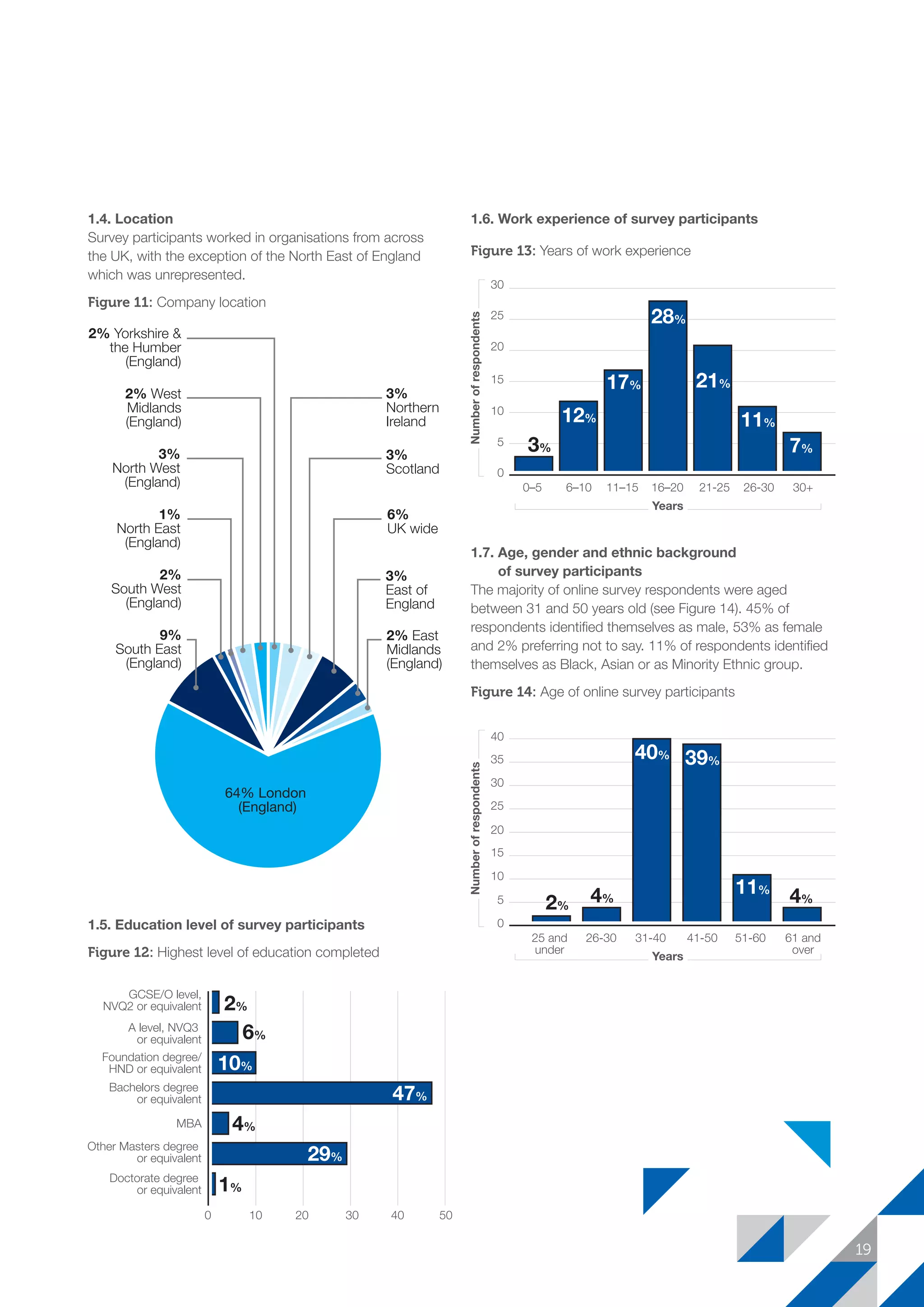 1.4. Location
Survey participants worked in organisations from across
the UK, with the exception of the North East of England
which was unrepresented.
Figure 11: Company location
1.5. Education level of survey participants
Figure 12: Highest level of education completed
1.6. Work experience of survey participants
Figure 13: Years of work experience
1.7. Age, gender and ethnic background
of survey participants
The majority of online survey respondents were aged
between 31 and 50 years old (see Figure 14). 45% of
respondents identified themselves as male, 53% as female
and 2% preferring not to say. 11% of respondents identified
themselves as Black, Asian or as Minority Ethnic group.
Figure 14: Age of online survey participants
GCSE/O level,
NVQ2 or equivalent
A level, NVQ3
or equivalent
Foundation degree/
HND or equivalent
Bachelors degree
or equivalent
Other Masters degree
or equivalent
MBA
Doctorate degree
or equivalent
0 10 20 30 40 50
2%
6%
10%
29%
47%
4%
1%
0 40 50
0
5
10
15
20
25
30
3%
12%
17%
28%
21%
11%
7%
0–5 6–10 11–15 16–20 21-25 26-30 30+
Years
Numberofrespondents
0
5
10
15
20
25
30
35
40
2%
4%
40% 39%
11%
4%
25 and
under
26-30 31-40 41-50 51-60 61 and
over
Years
Numberofrespondents
6%
UK wide
3%
East of
England
2% East
Midlands
(England)
2%
South West
(England)
1%
North East
(England)
3%
North West
(England)
2% West
Midlands
(England)
2% Yorkshire 
the Humber
(England)
3%
Scotland
3%
Northern
Ireland
9%
South East
(England)
64% London
(England)
19
SS8265_Mgment/Lship Report final 7.indd 19 27/07/2015 11:18
 