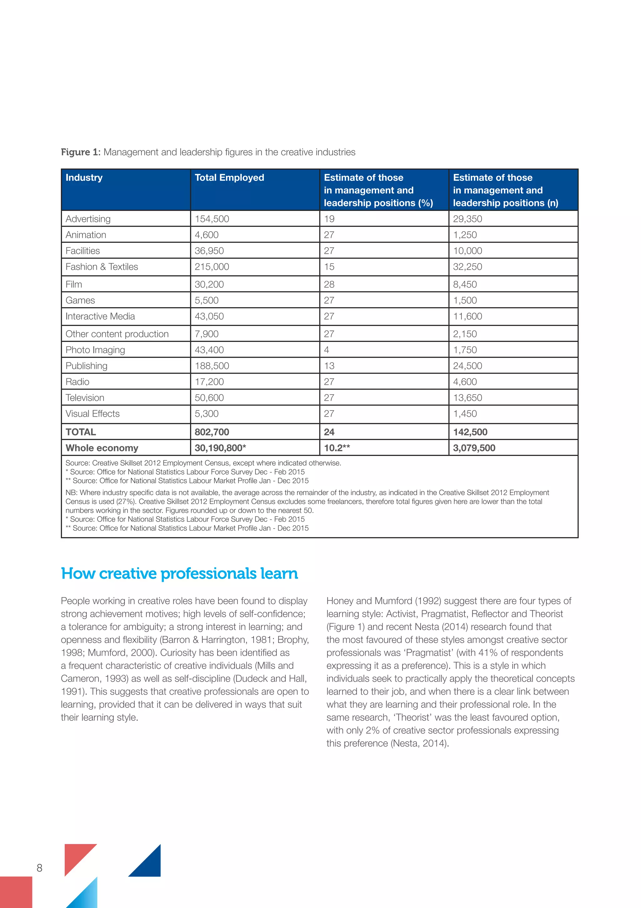 How creative professionals learn
People working in creative roles have been found to display
strong achievement motives; high levels of self-confidence;
a tolerance for ambiguity; a strong interest in learning; and
openness and flexibility (Barron  Harrington, 1981; Brophy,
1998; Mumford, 2000). Curiosity has been identified as
a frequent characteristic of creative individuals (Mills and
Cameron, 1993) as well as self-discipline (Dudeck and Hall,
1991). This suggests that creative professionals are open to
learning, provided that it can be delivered in ways that suit
their learning style.
Honey and Mumford (1992) suggest there are four types of
learning style: Activist, Pragmatist, Reflector and Theorist
(Figure 1) and recent Nesta (2014) research found that
the most favoured of these styles amongst creative sector
professionals was ‘Pragmatist’ (with 41% of respondents
expressing it as a preference). This is a style in which
individuals seek to practically apply the theoretical concepts
learned to their job, and when there is a clear link between
what they are learning and their professional role. In the
same research, ‘Theorist’ was the least favoured option,
with only 2% of creative sector professionals expressing
this preference (Nesta, 2014).
Figure 1: Management and leadership figures in the creative industries
Industry Total Employed Estimate of those
in management and
leadership positions (%)
Estimate of those
in management and
leadership positions (n)
Advertising	 	 154,500 19 29,350
Animation 4,600 27 1,250
Facilities 36,950 27 10,000
Fashion  Textiles 215,000 15 32,250
Film 30,200 28 8,450
Games 5,500 27 1,500
Interactive Media 43,050 27 11,600
Other content production 7,900 27 2,150
Photo Imaging 43,400 4 1,750
Publishing 188,500 13 24,500
Radio 17,200 27 4,600
Television 50,600 27 13,650
Visual Effects 5,300 27 1,450
TOTAL 802,700 24 142,500
Whole economy 30,190,800* 10.2** 3,079,500
Source: Creative Skillset 2012 Employment Census, except where indicated otherwise.
* Source: Office for National Statistics Labour Force Survey Dec - Feb 2015
** Source: Office for National Statistics Labour Market Profile Jan - Dec 2015
NB: Where industry specific data is not available, the average across the remainder of the industry, as indicated in the Creative Skillset 2012 Employment
Census is used (27%). Creative Skillset 2012 Employment Census excludes some freelancers, therefore total figures given here are lower than the total
numbers working in the sector. Figures rounded up or down to the nearest 50.
* Source: Office for National Statistics Labour Force Survey Dec - Feb 2015
** Source: Office for National Statistics Labour Market Profile Jan - Dec 2015
8
SS8265_Mgment/Lship Report final 7.indd 8 27/07/2015 11:18
 