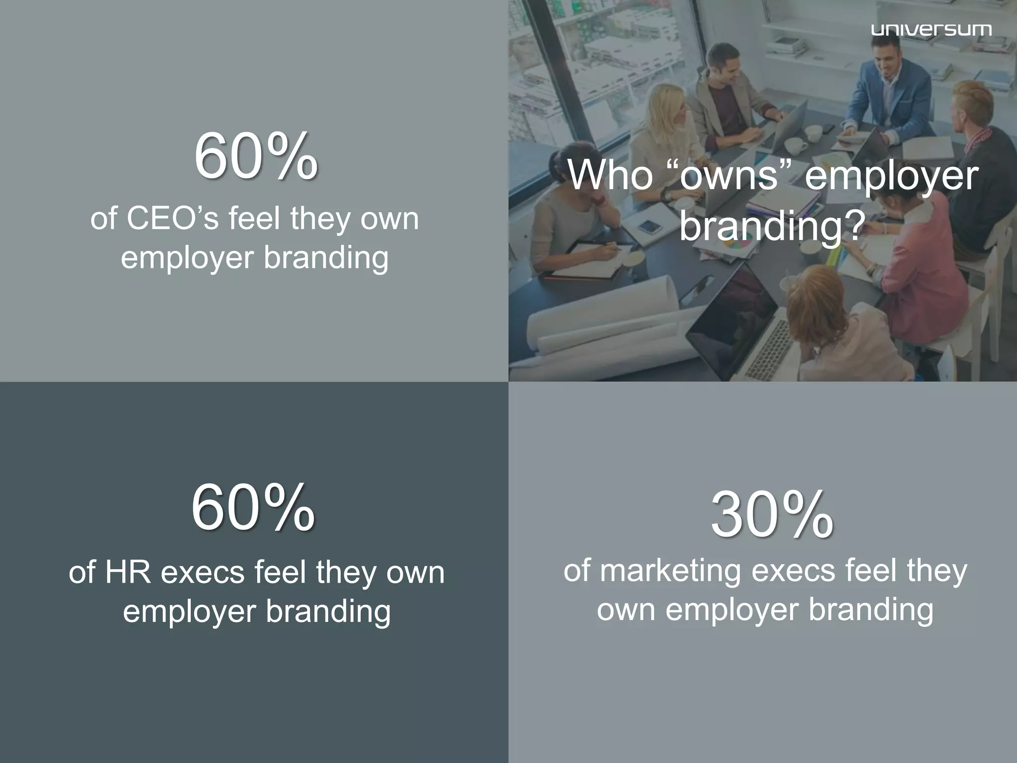 60%
of CEO’s feel they own
employer branding
60% 30%
of HR execs feel they own
employer branding
of marketing execs feel they
own employer branding
Who “owns” employer
branding?
 