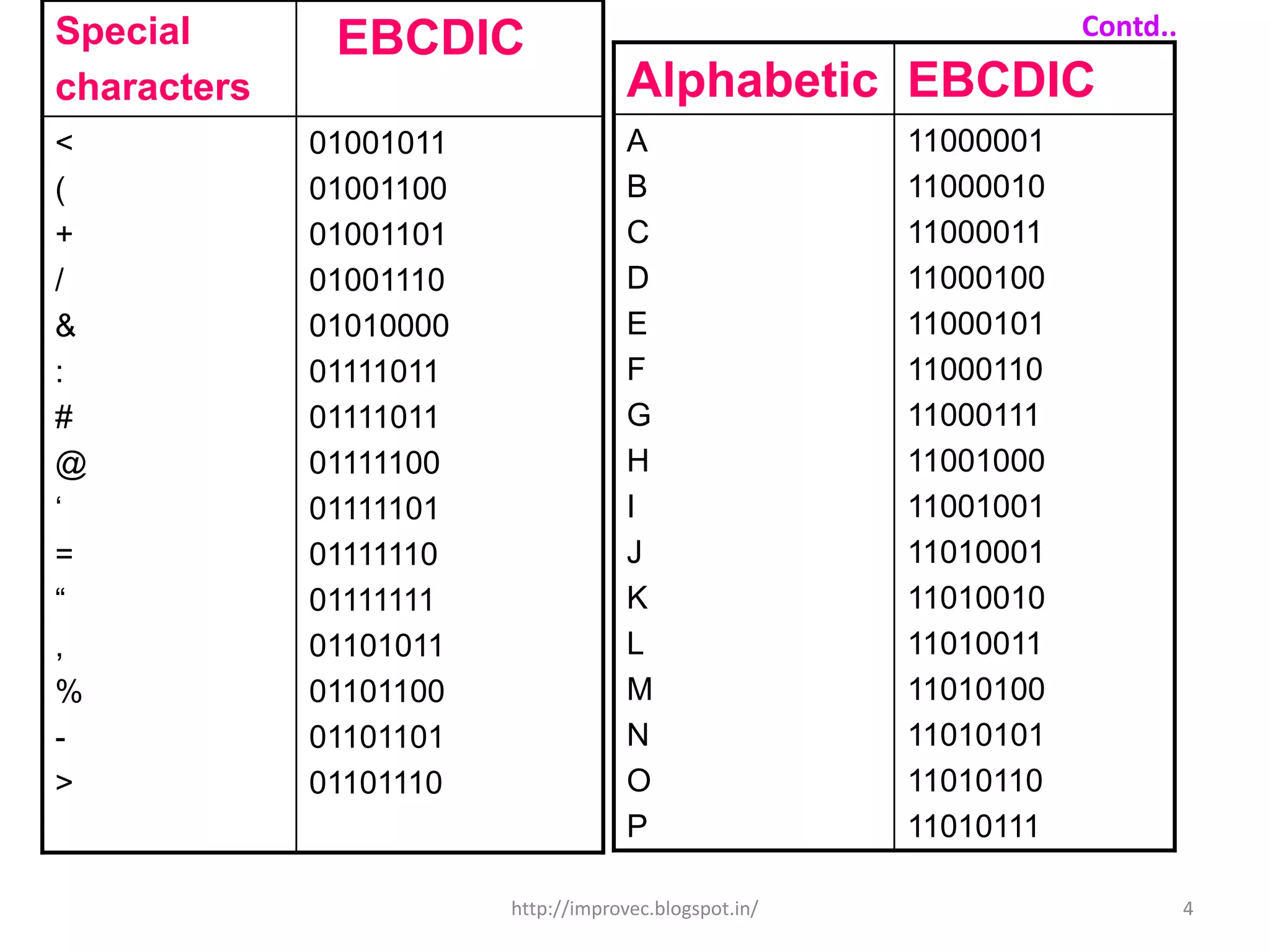 Special                                                           Contd..
              EBCDIC
characters                           Alphabetic EBCDIC
<            01001011                A                 11000001
(            01001100                B                 11000010
+            01001101                C                 11000011
/            01001110                D                 11000100
&            01010000                E                 11000101
:            01111011                F                 11000110
#            01111011                G                 11000111
@            01111100                H                 11001000
‘            01111101                I                 11001001
=            01111110                J                 11010001
“            01111111                K                 11010010
,            01101011                L                 11010011
%            01101100                M                 11010100
-            01101101                N                 11010101
>            01101110                O                 11010110
                                     P                 11010111

                        http://improvec.blogspot.in/                        4
 