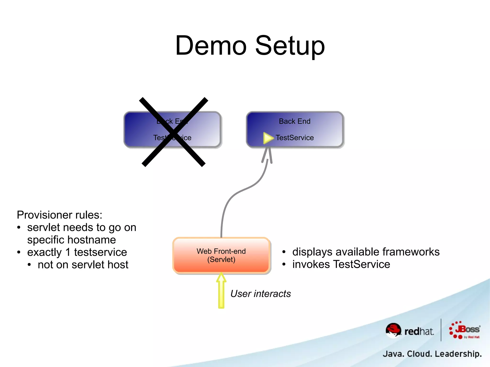 Demo Setup

                           Back End
                           Back End                         Back End
                                                            Back End

                           TestService
                           TestService                     TestService
                                                           TestService




Provisioner rules:
● servlet needs to go on

  specific hostname
● exactly 1 testservice                  Web Front-end
                                         Web Front-end      ●     displays available frameworks
                                           (Servlet)
                                            (Servlet)
  ● not on servlet host                                     ●     invokes TestService

                                                 User interacts
 
