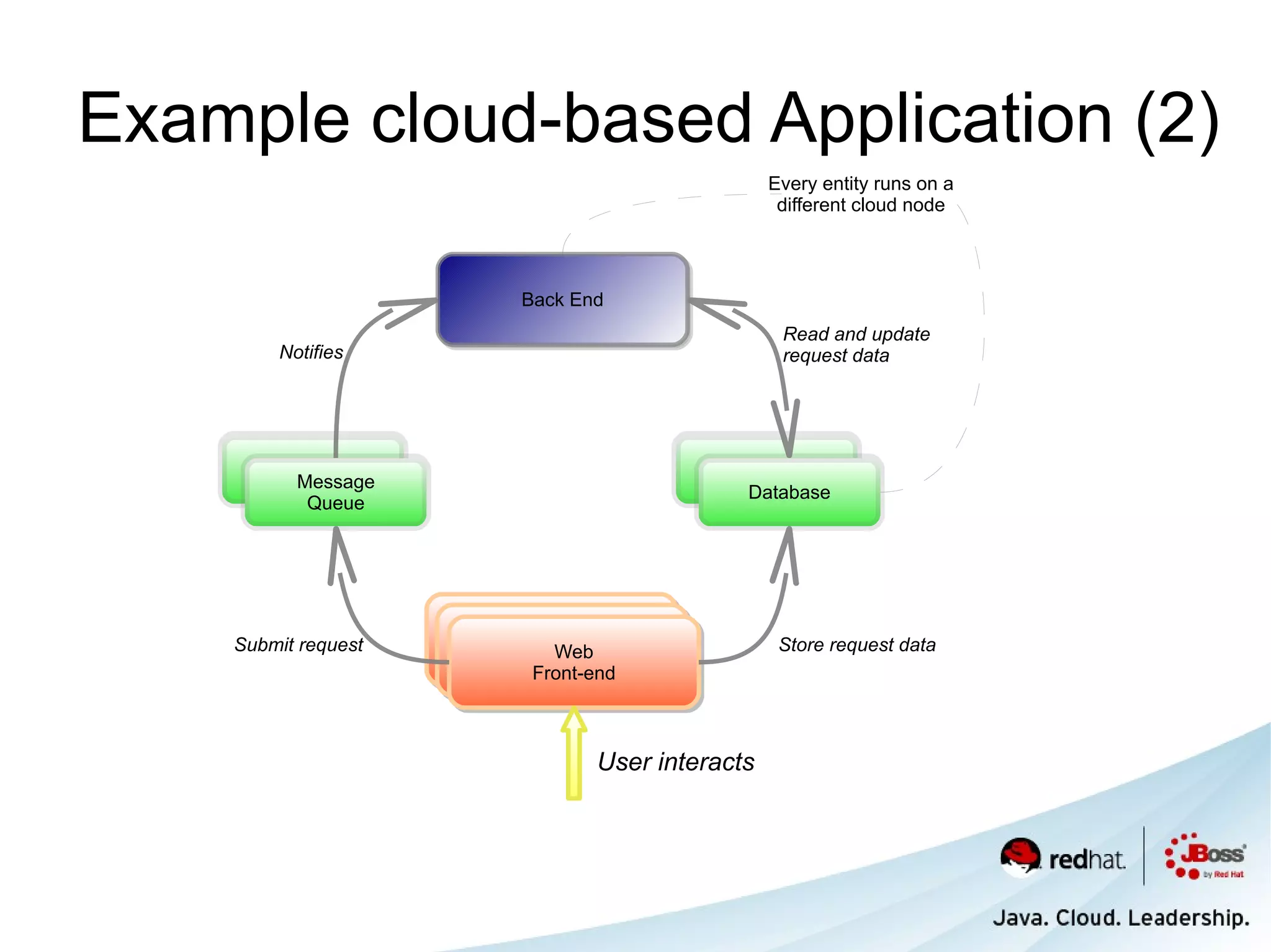 Example cloud-based Application (2)
                                               Every entity runs on a
                                                different cloud node



                      Back End
                      Back End
                                                Read and update
        Notifies                                request data




                                         Database
          Message
                                           Database
           Queue




                       Web
                        Web
    Submit request       Web
                         Web                    Store request data
                     Front-end
                          Web
                     Front-end
                          Web
                      Front-end
                      Front-end
                       Front-end
                        Front-end



                              User interacts
 